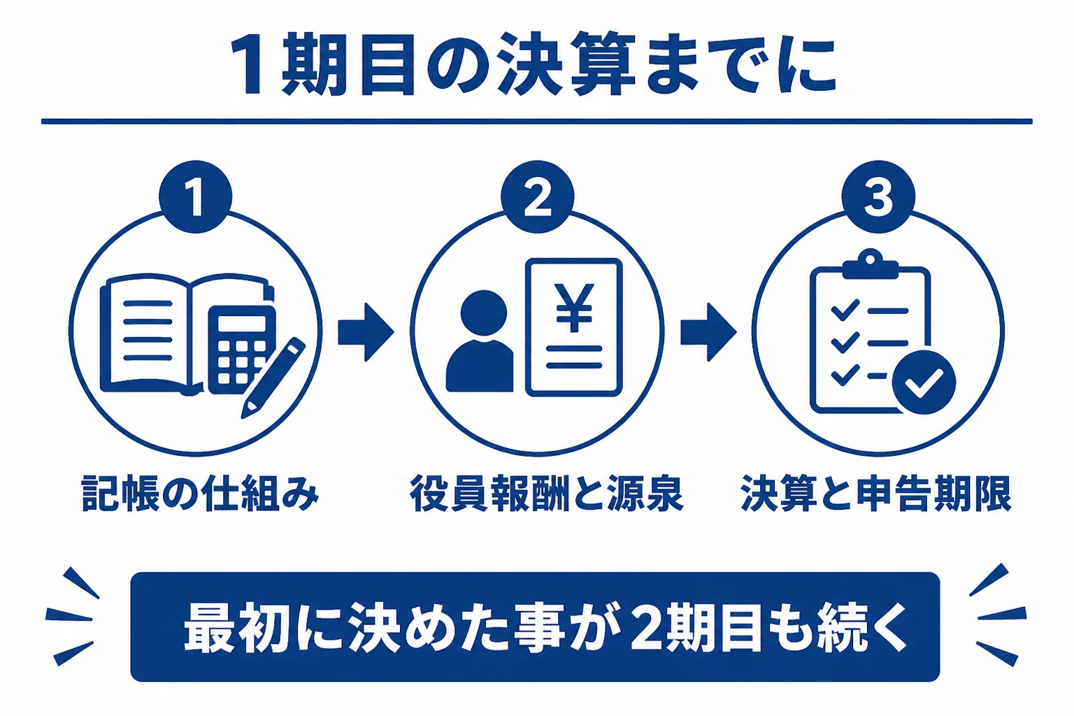 設立1年目の会社が最初の決算までに押さえたい3つのことを示した図解