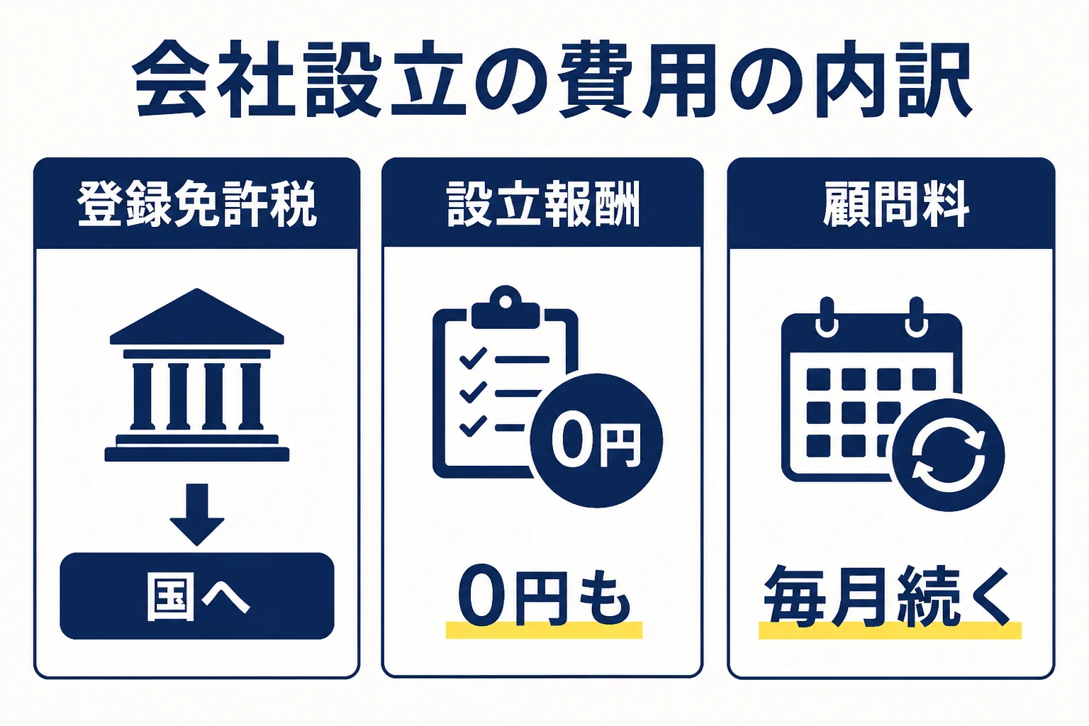 会社設立の費用が実費と税理士報酬に分かれ、0円になるのは報酬部分であることを示した図解