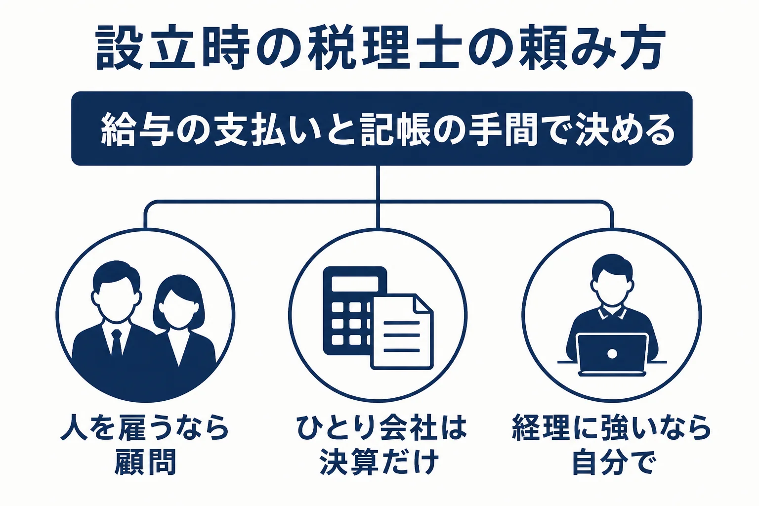 会社設立の時に顧問契約・スポット依頼・自分での対応のどれが合うかを表した図解