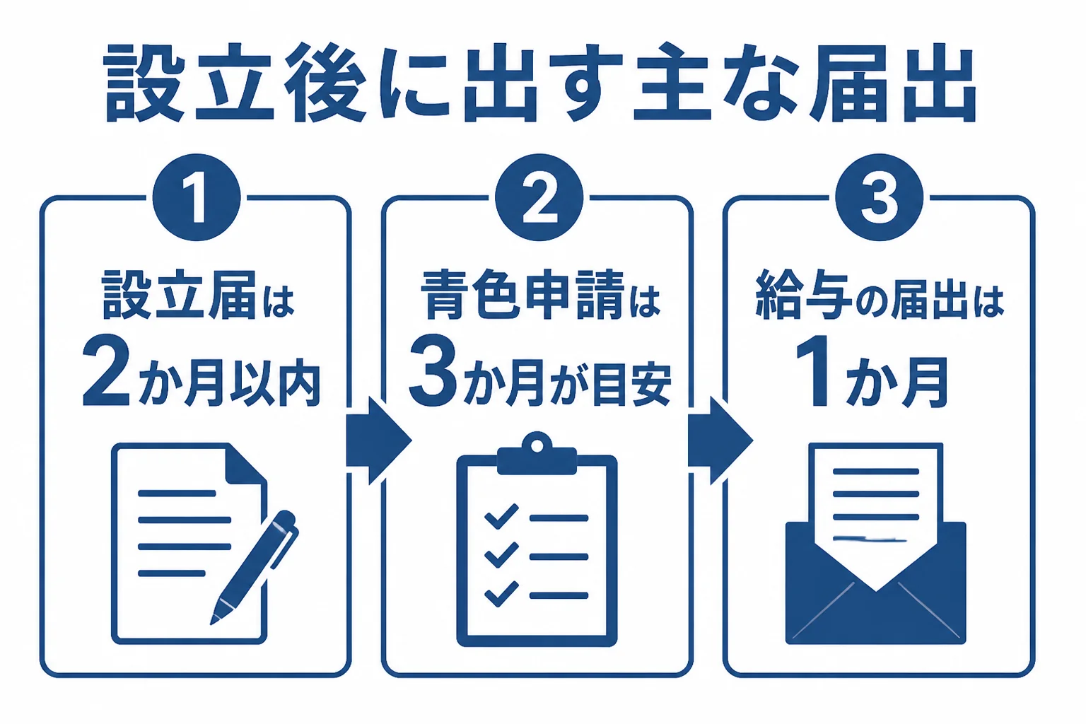 会社設立後に税務署へ出す主な届出と期限を表した図解