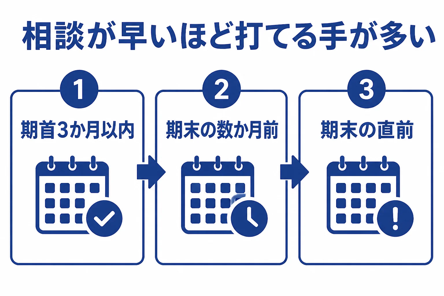 節税の相談時期によって、使える対策の数が変わることを示した図解