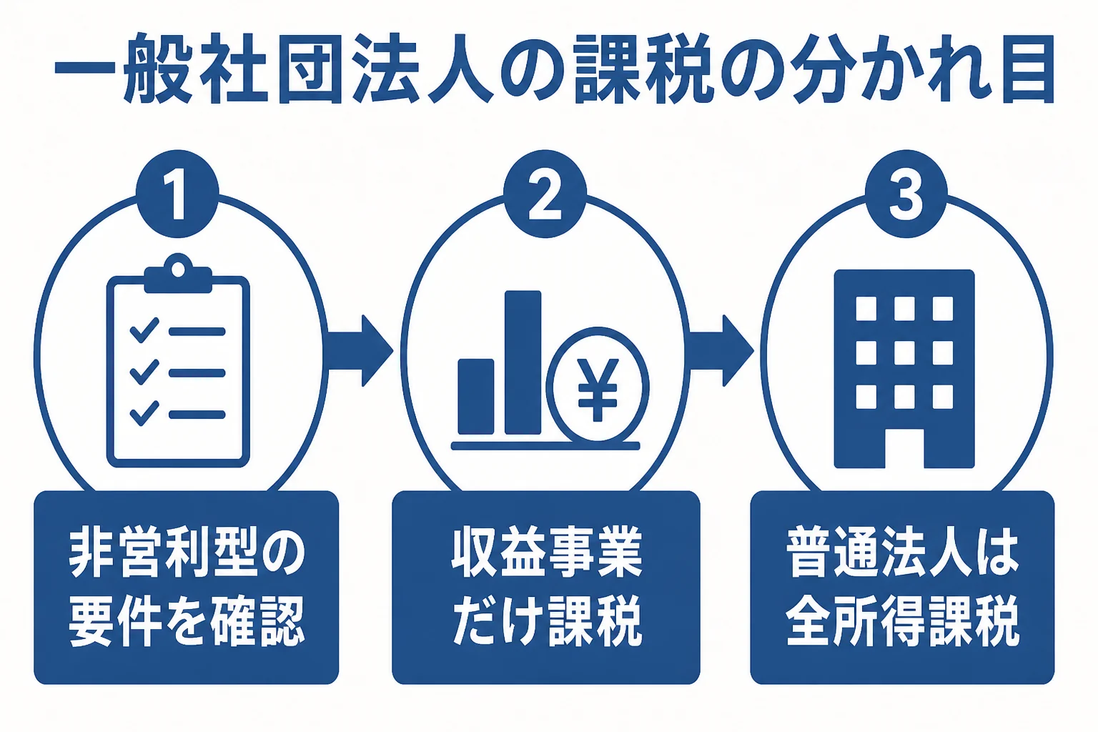 一般社団法人の非営利型の判定から申告の要否までの流れを示した図解