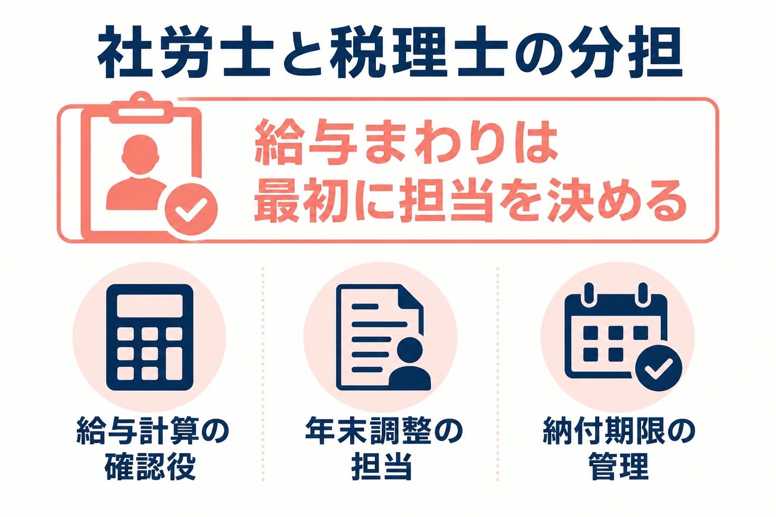 社労士と税理士で顧問先の給与まわりの仕事を分担する時に決める3つの点を示した図解