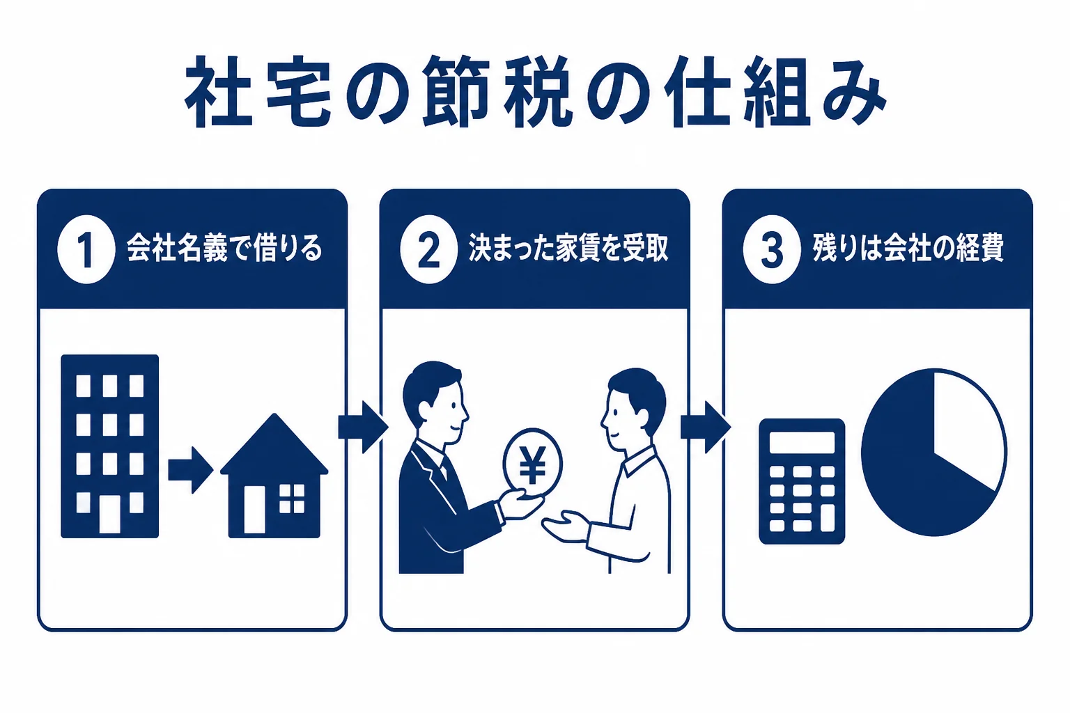 社宅の節税は会社が家賃を払い役員から決まった額を受け取る仕組みであることを示した図解