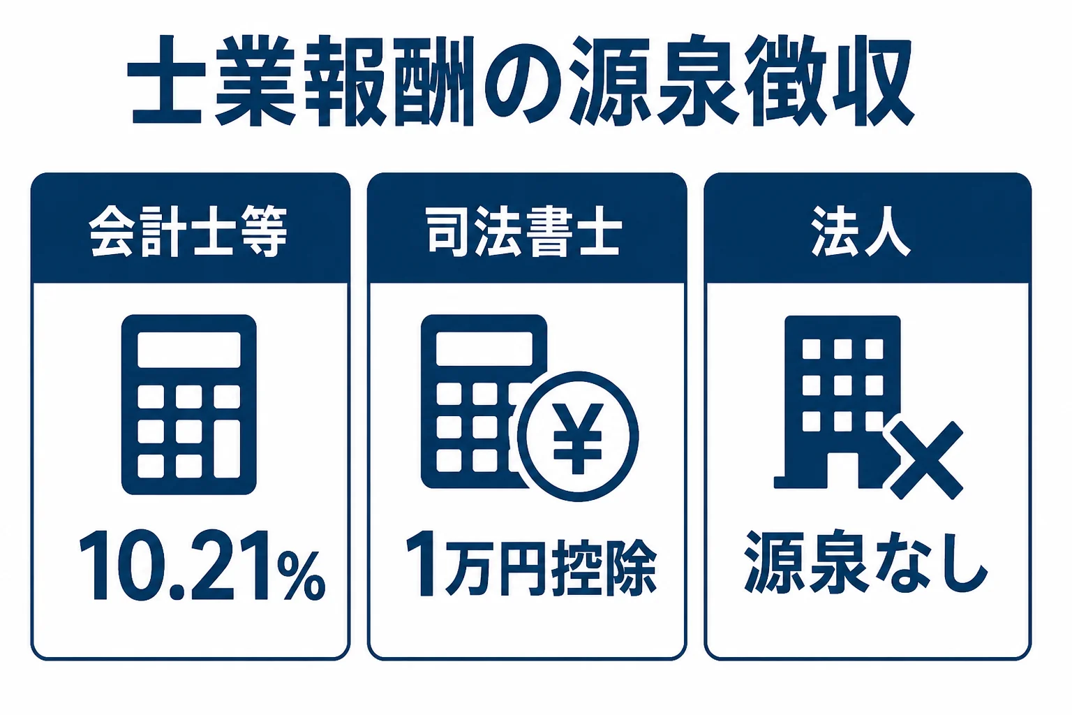 士業の種類ごとに源泉徴収の計算方法が分かれることを示した図解