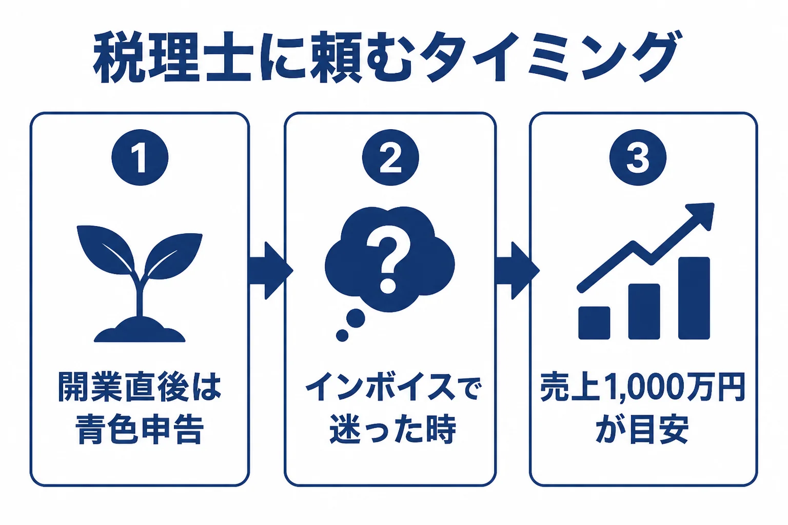 士業の個人事務所が税理士に頼むタイミングを売上の段階で表した図解