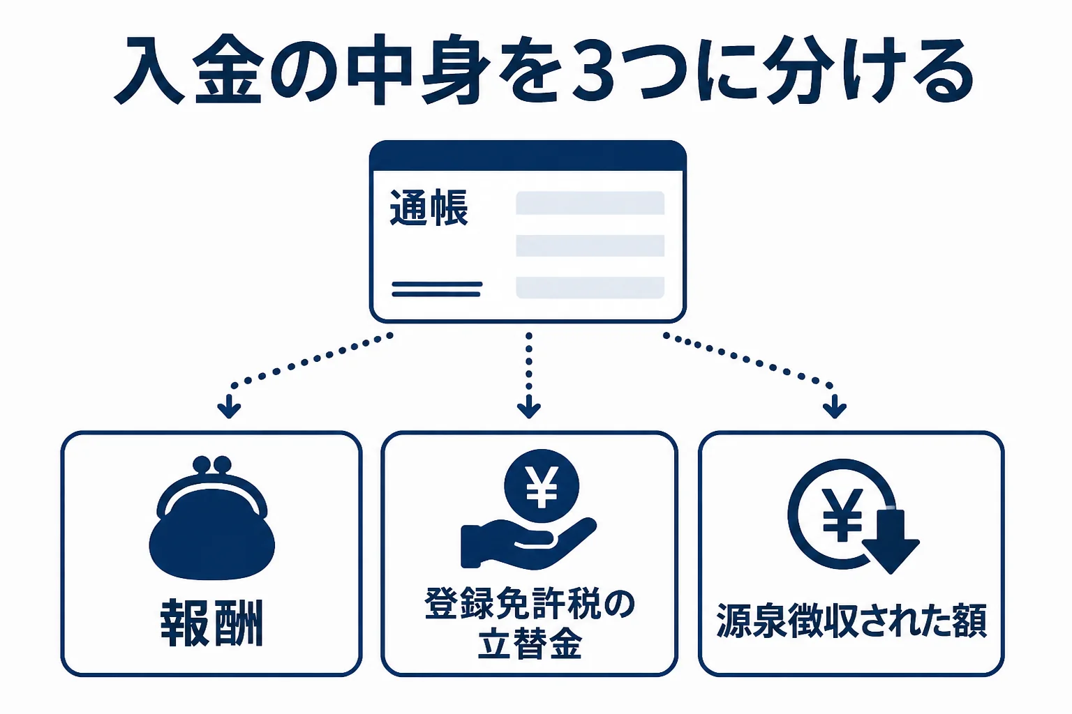 司法書士の入金を報酬・立替金・源泉徴収額の3つに分けて記録する考え方を示した図解