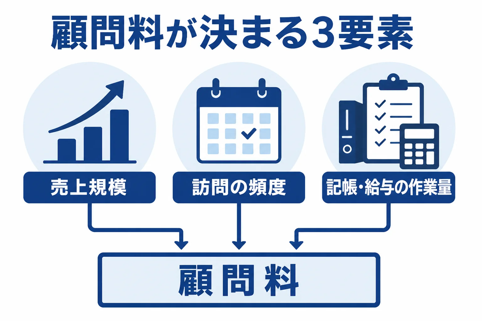 障害福祉事業所の税理士費用が決まる3つの要素を表した図解