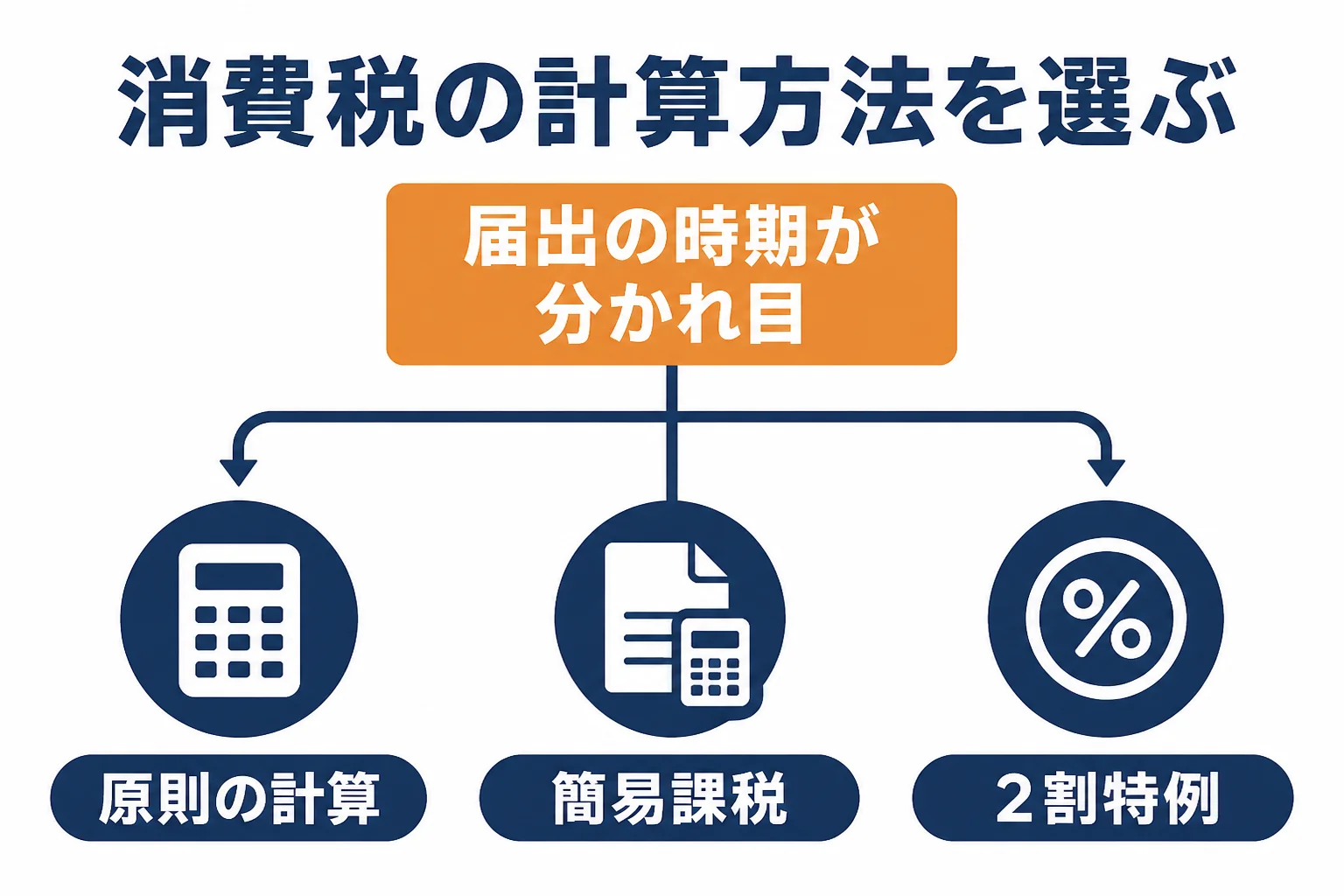 消費税の計算方法ごとの違いを示した図解