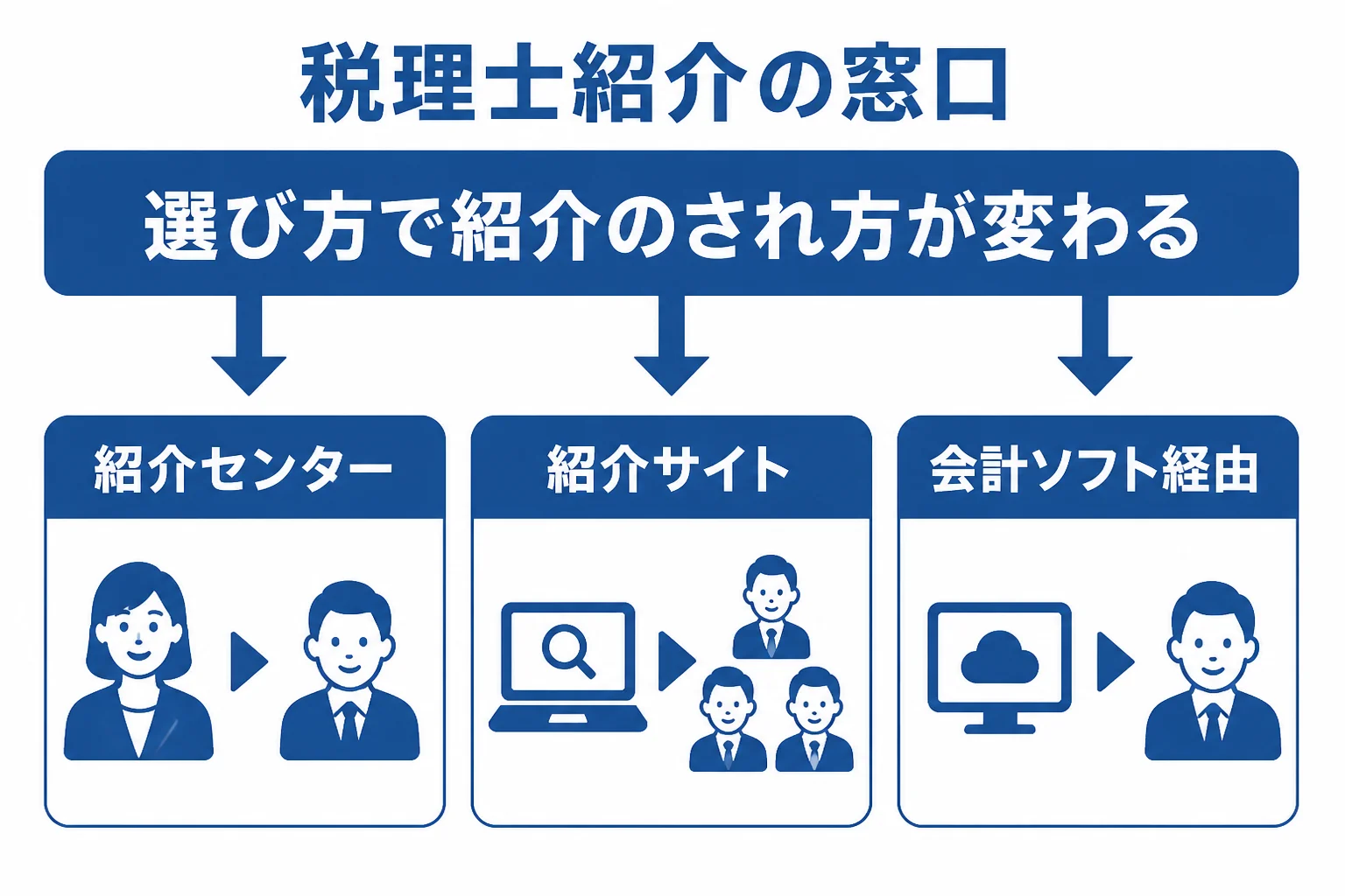 紹介センター、紹介サイト、会計ソフト経由の3つの窓口の違いを示した図解
