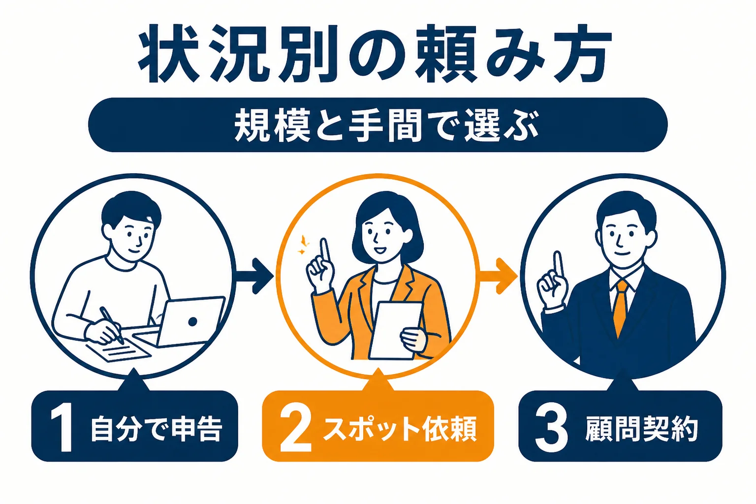 自分の状況に合わせて、自分で申告、スポット依頼、顧問契約を選ぶ目安を示した図解