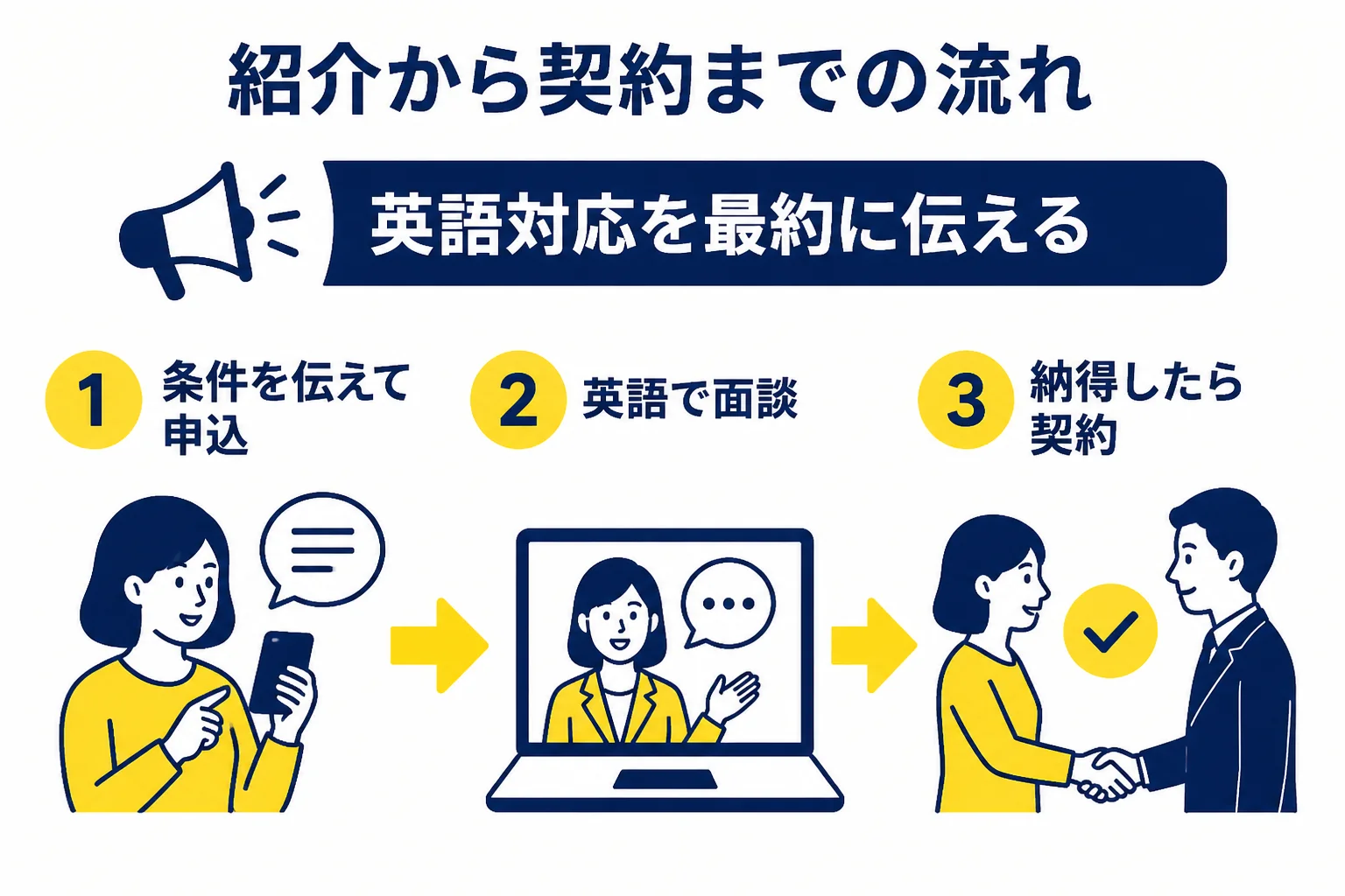 外国人経営者が税理士の紹介を受けて契約するまでの流れを示した図解