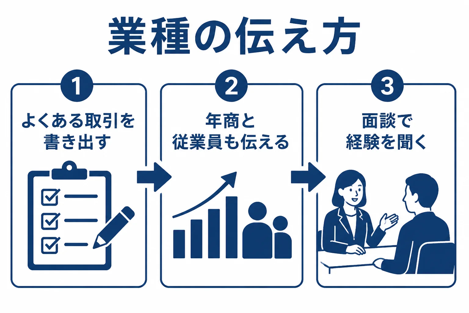 業種に詳しい税理士を紹介してもらうために、業種ごとに論点になる取引を伝える流れを示した図解