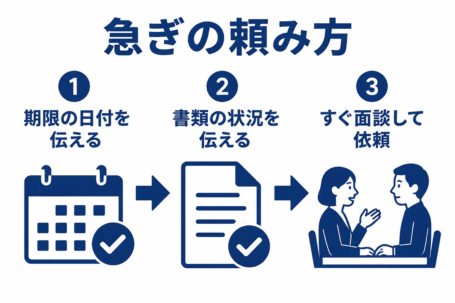 急ぎで税理士を紹介してもらう時に、期限と書類の状況を伝えてから面談と依頼に進む流れを示した図解