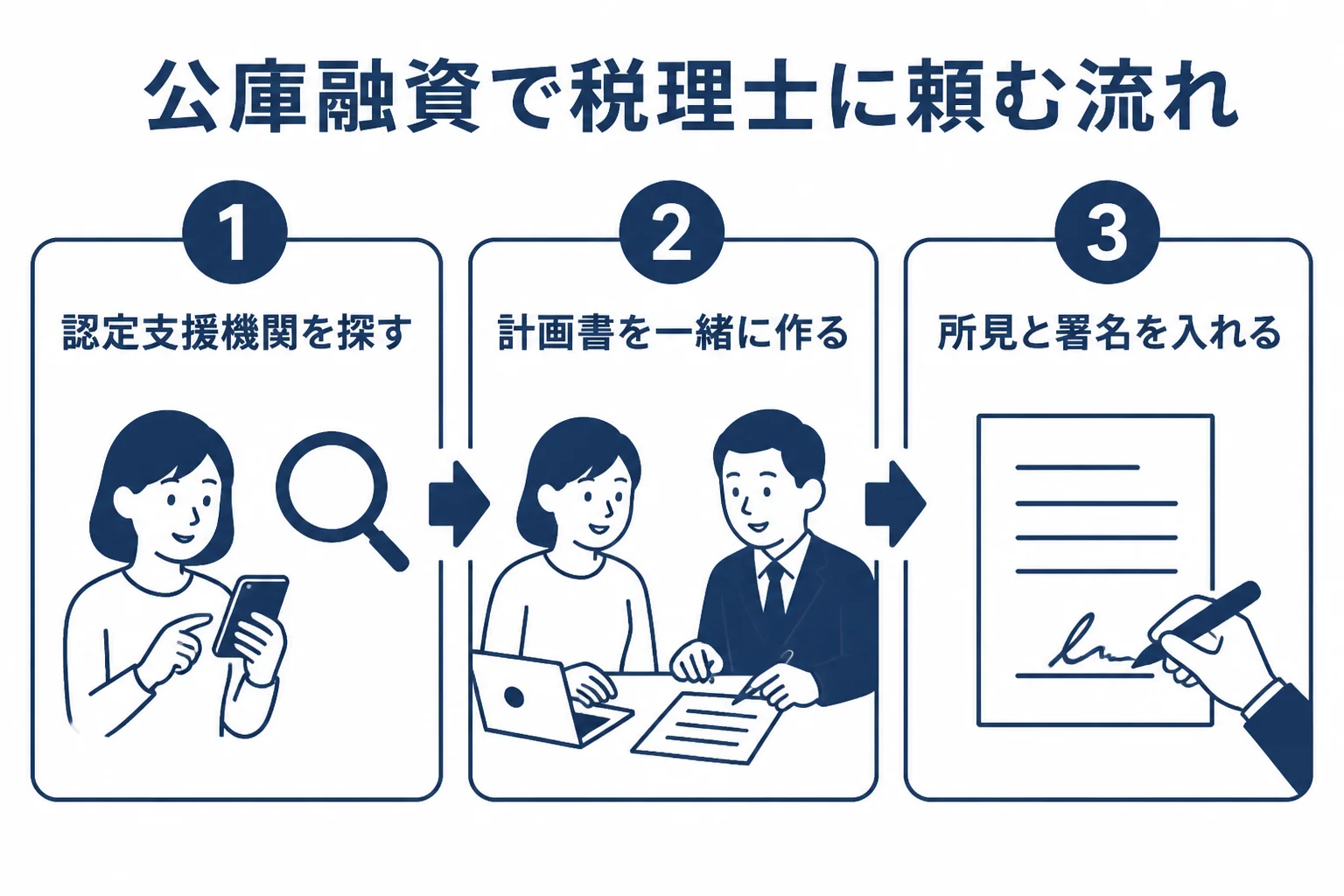 日本政策金融公庫の融資で税理士に事業計画書の支援を頼む流れを示した図解