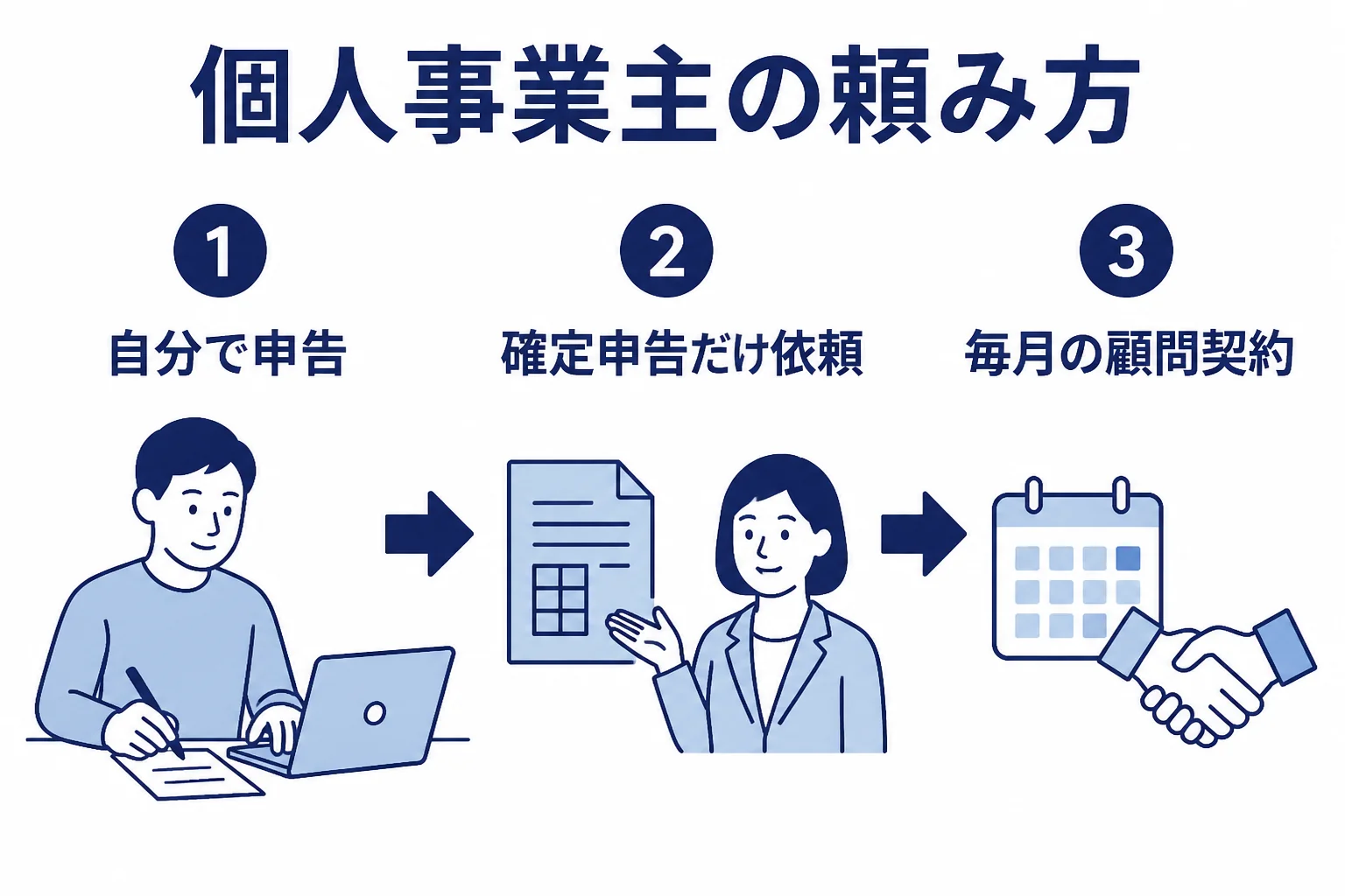個人事業主が頼む範囲を、自分で申告・スポット依頼・顧問契約の3つに分けて比べた図解