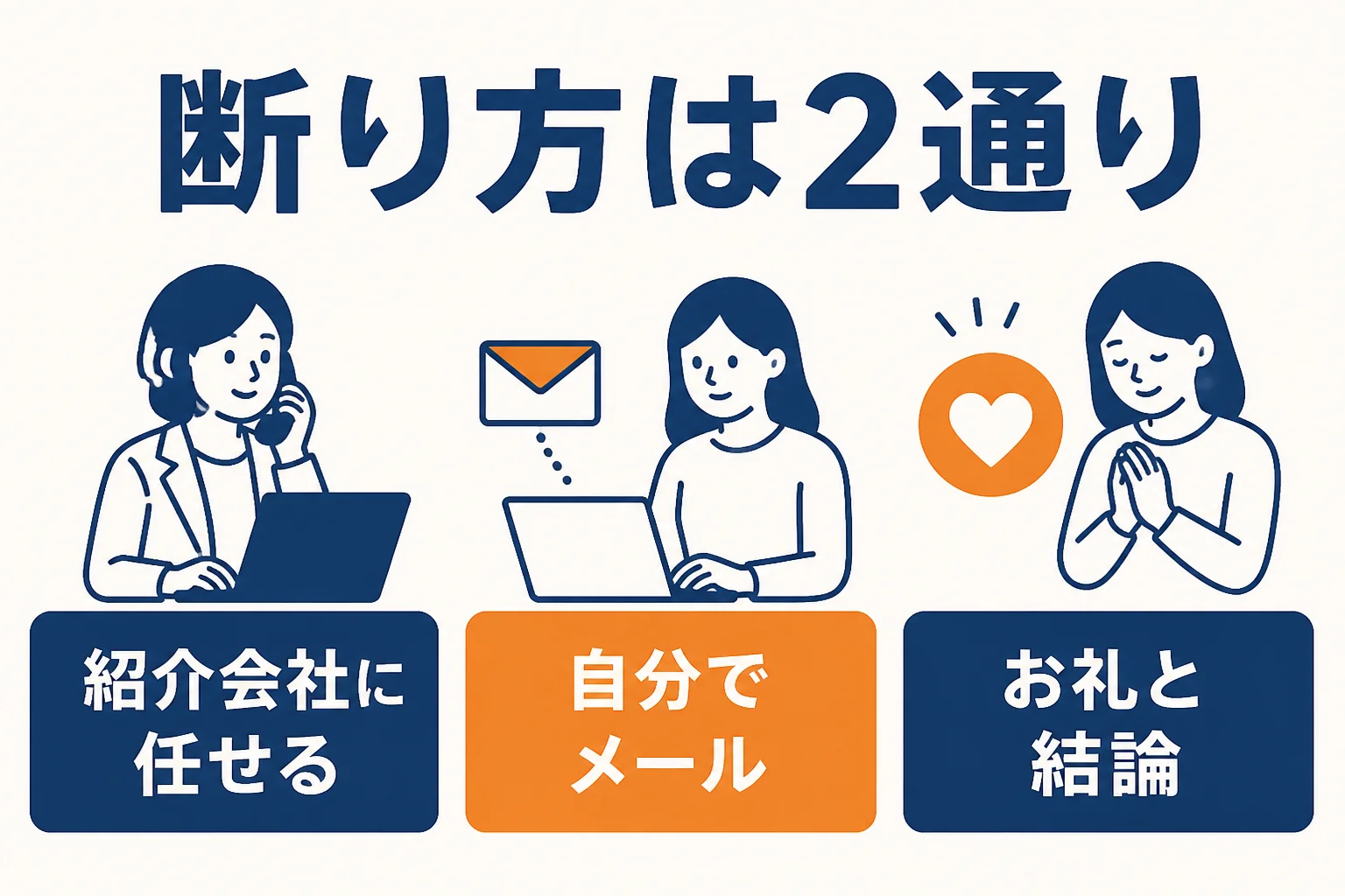 断り方を紹介会社に頼む方法と自分で伝える方法に分け、どちらも早めに短く伝える流れを示した図解