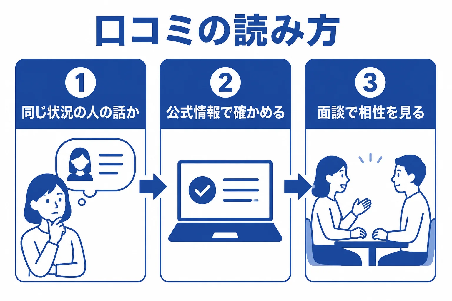 税理士紹介サービスの口コミを読む時に、書いた人の状況と話の具体さを見て、公式情報と面談で確かめる流れを示した図解