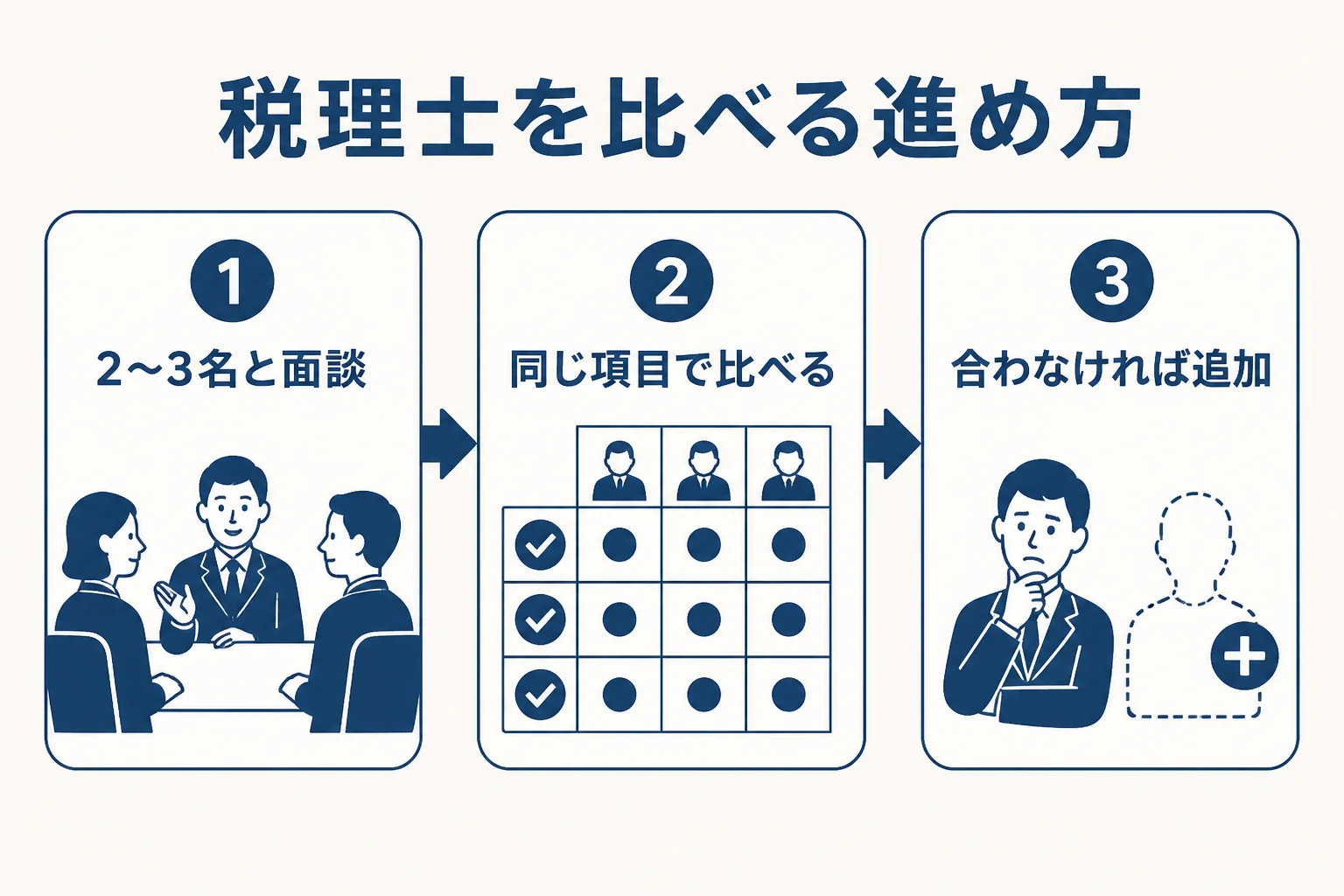 税理士紹介で何人と会うかの目安と比べ方の流れを示した図解