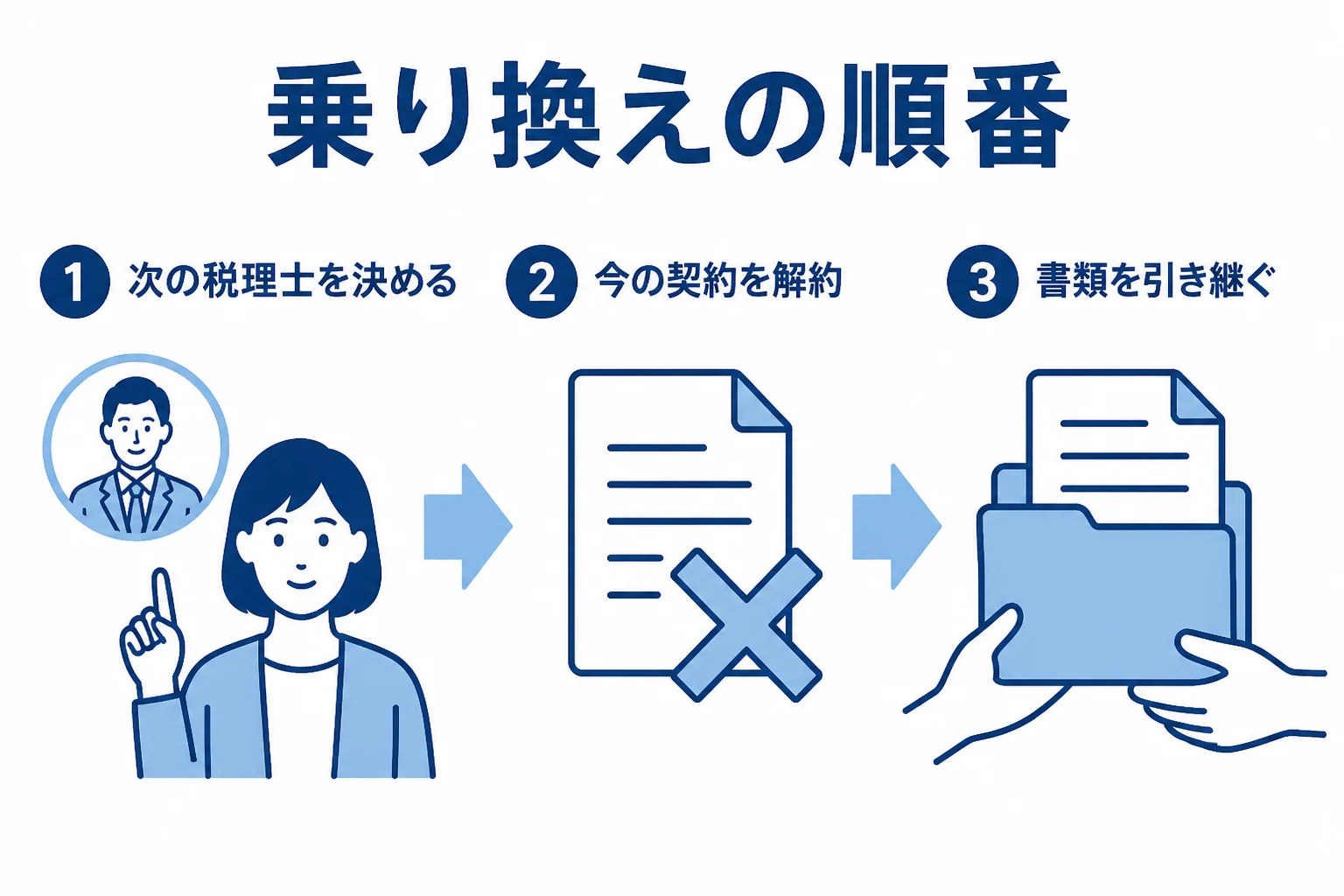 乗り換えの順番として、新しい税理士を決めてから解約し、書類を引き継ぐ流れを示した図解