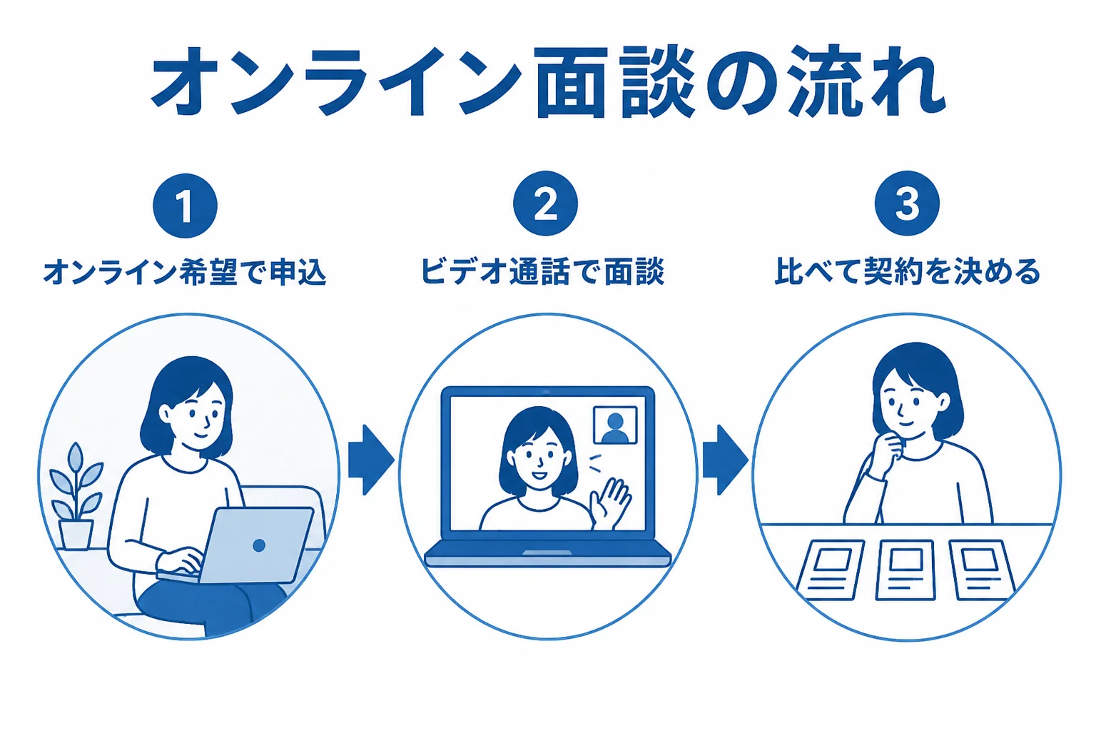 税理士紹介でオンライン面談を受けて顧問税理士を決めるまでの流れを示した図解