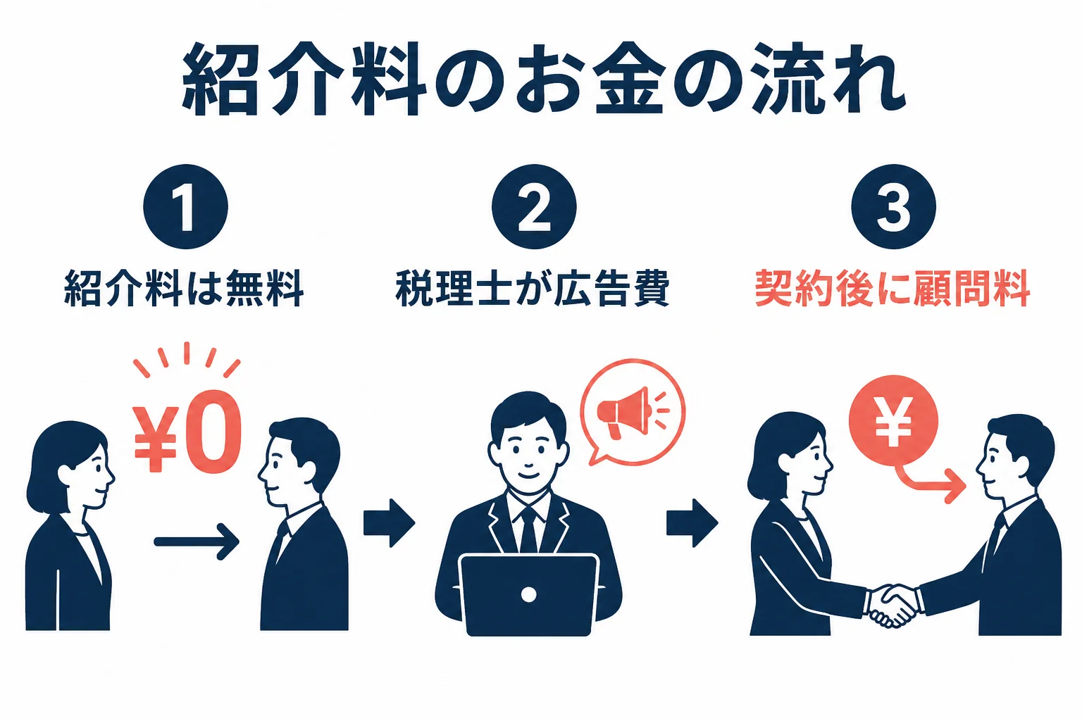 紹介料は税理士側が負担し、利用者は契約後の顧問料だけを払うというお金の流れを示した図解