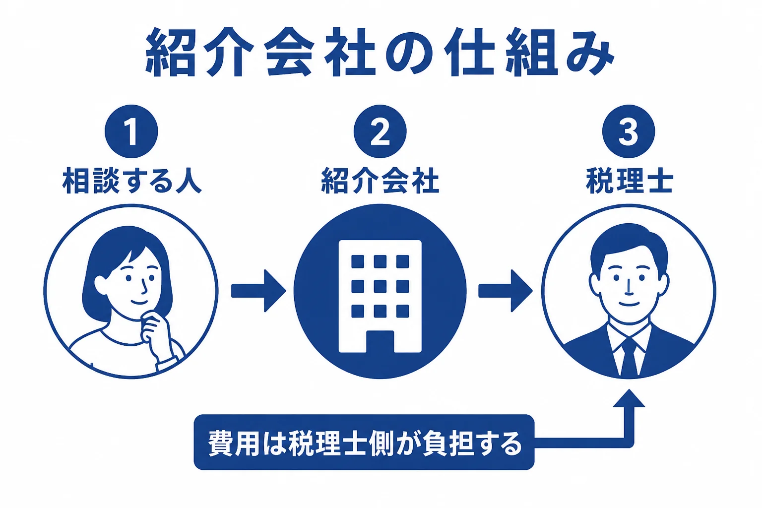 相談する人、紹介会社、税理士の3者の関係と、紹介料を税理士側が負担する仕組みを示した図解