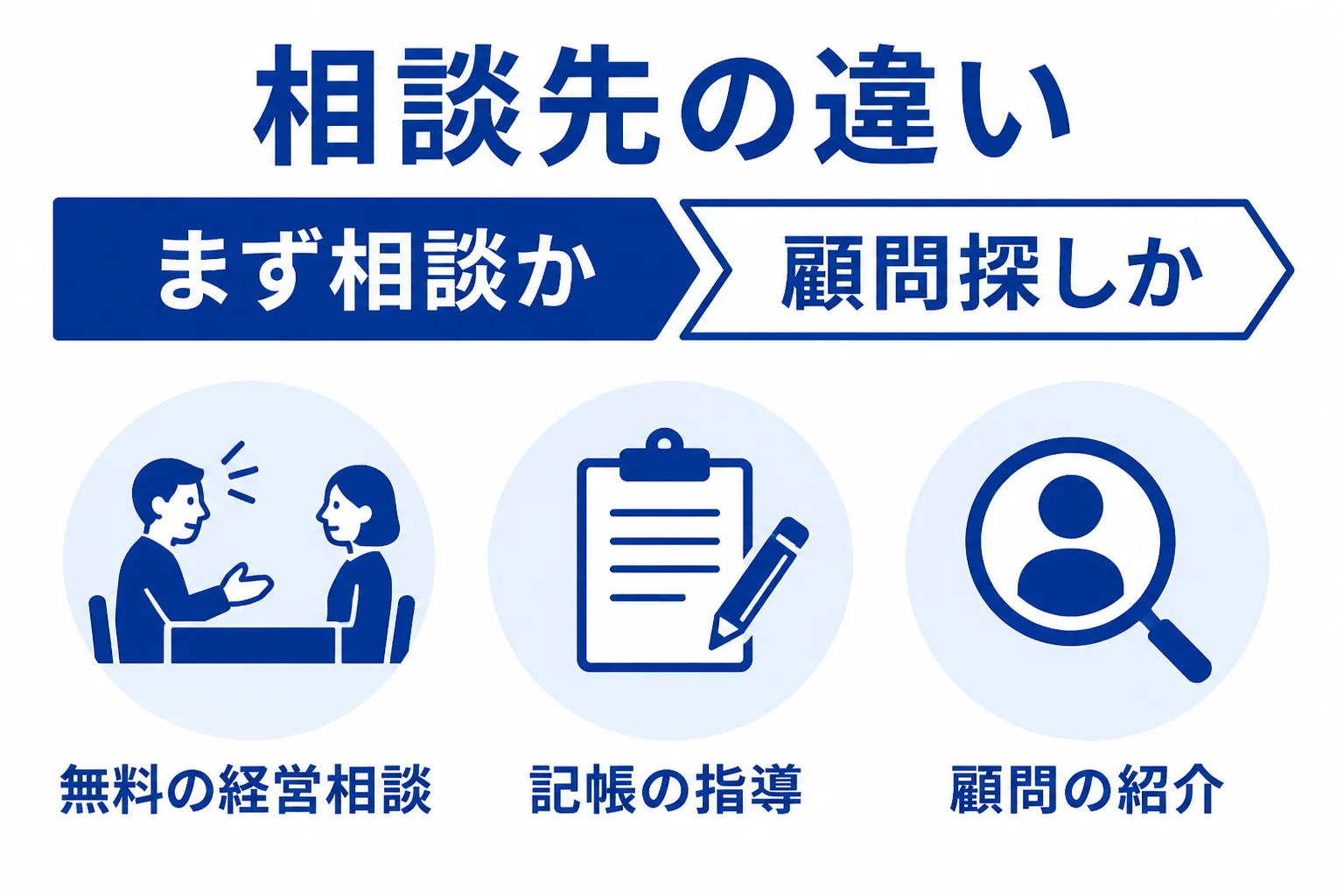 商工会議所の無料相談と記帳指導、税理士紹介サービスの紹介と面談の違いを並べた図解