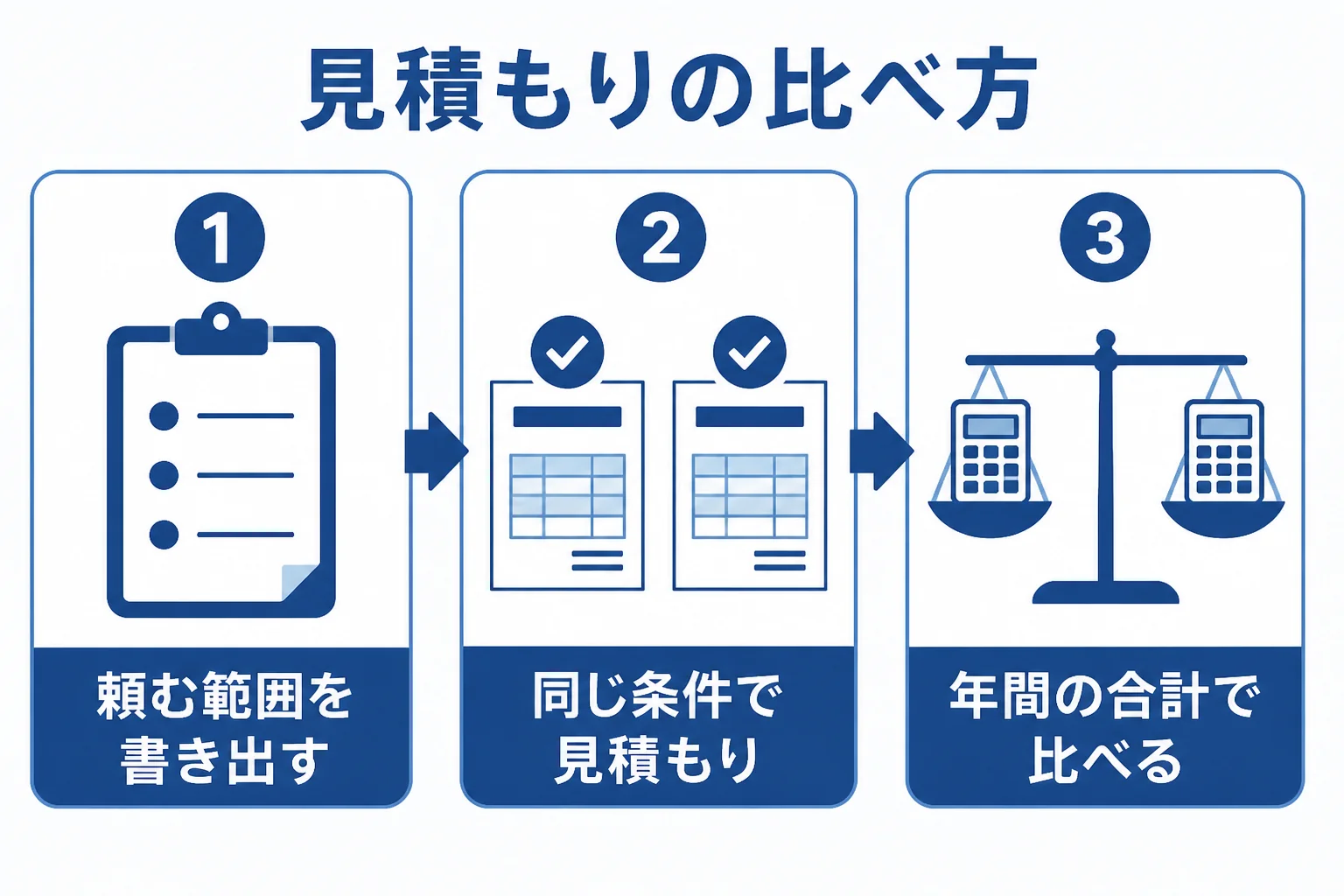 税理士紹介で顧問料の見積もりを比べる時に、頼む範囲と訪問回数をそろえて比較する流れを示した図解