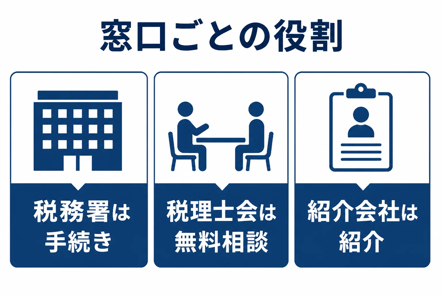 税務署、税理士会、紹介サービスで頼めることの違いを3つに分けて示した図解