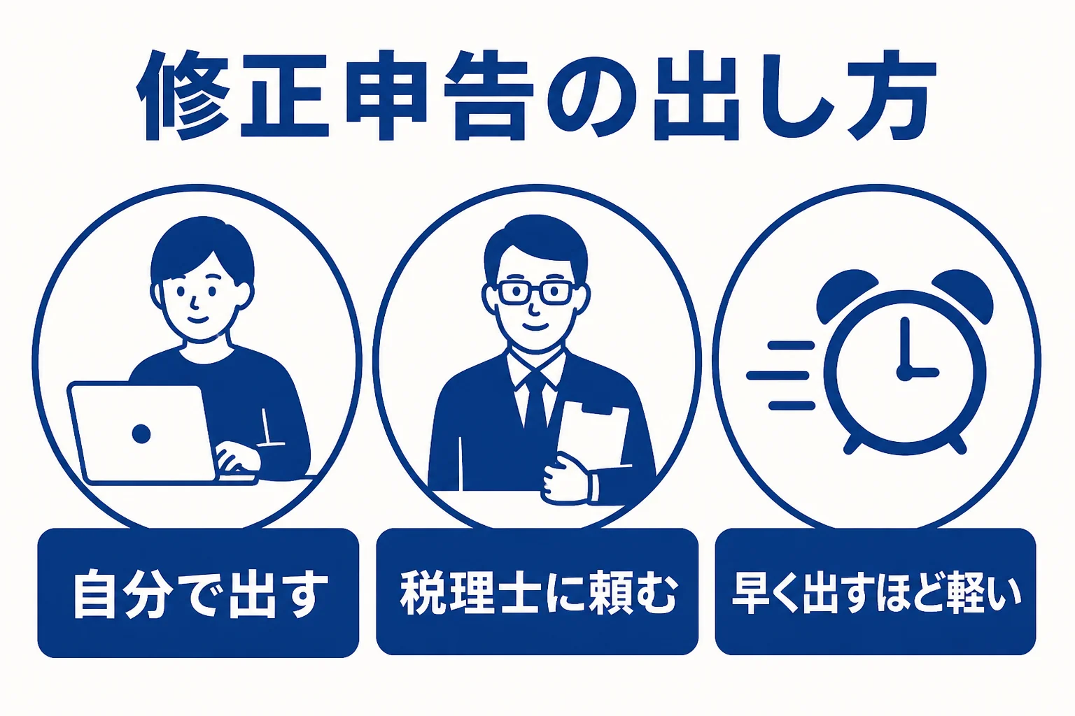 修正申告を自分で出す場合と税理士に頼む場合の違いを、費用と手間の面から示した図解