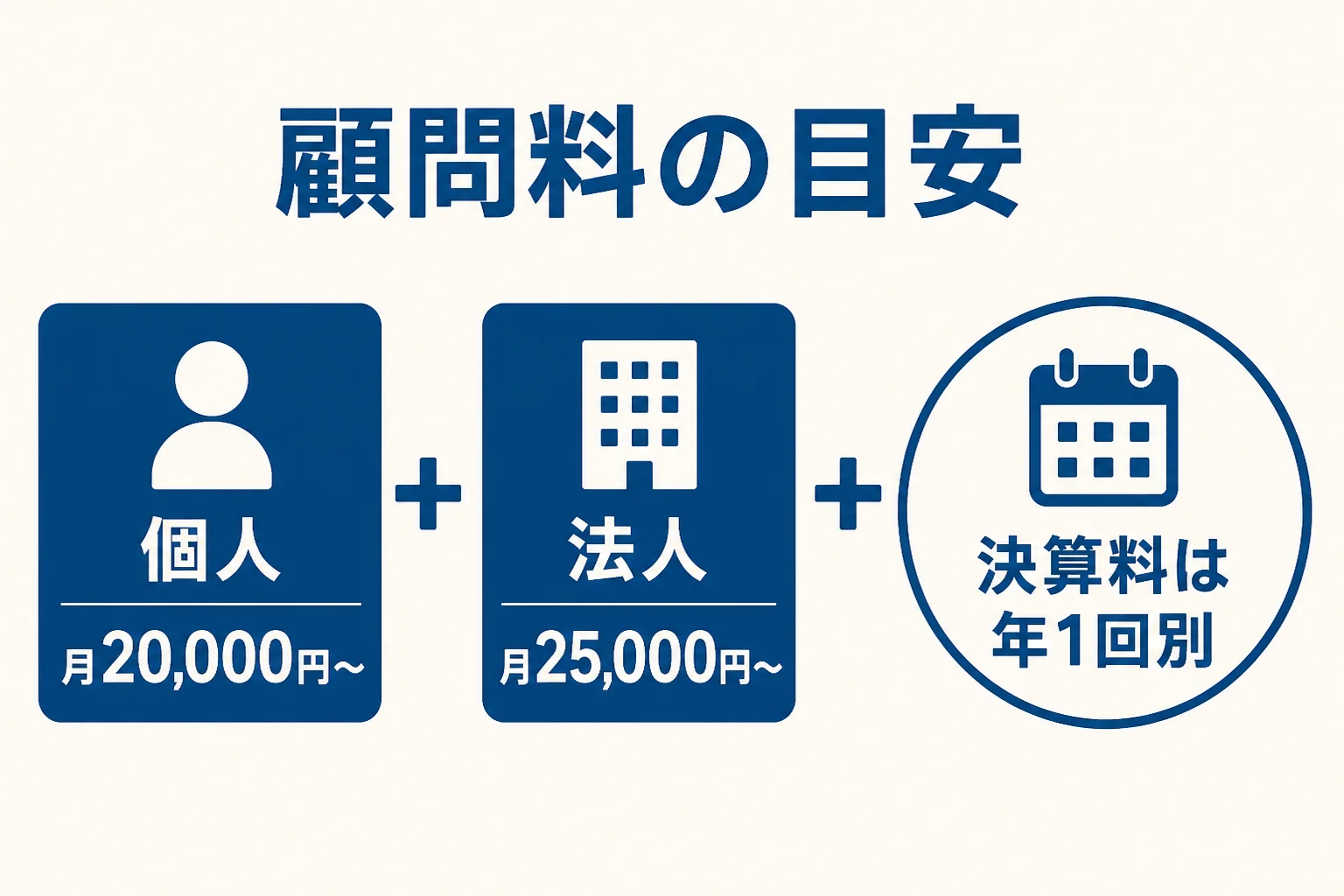 顧問料は月額の顧問料と年1回の決算料・確定申告料を合わせて考えることを示した図解