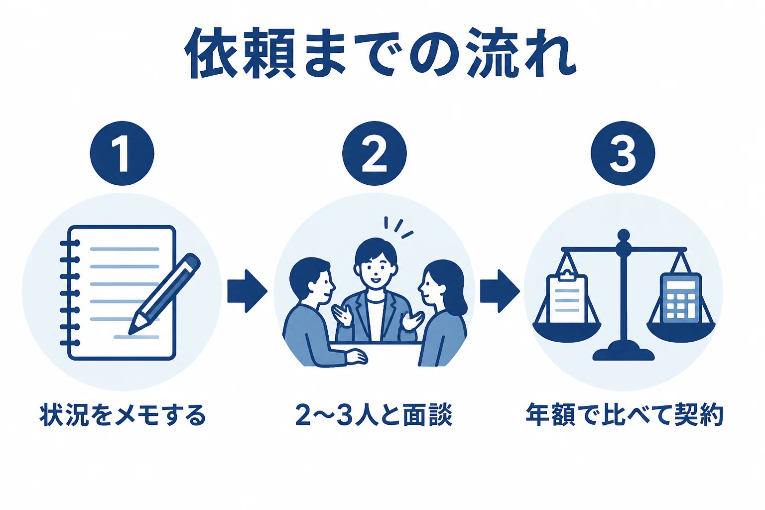 自分の状況をメモし、2〜3人と面談して、年額で比べてから契約する流れを示した図解
