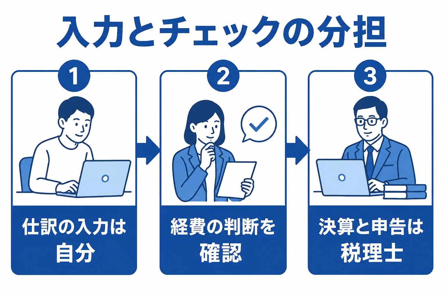 記帳は自分、判断と決算・申告は税理士という分担を示した図解