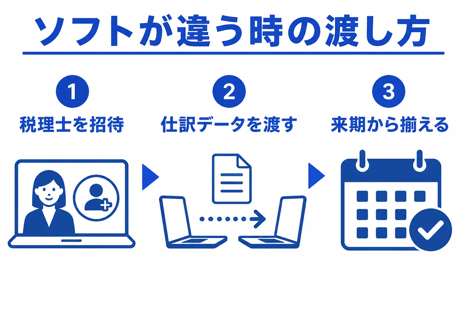 会計ソフトが税理士と違う時のデータの渡し方を示した図解