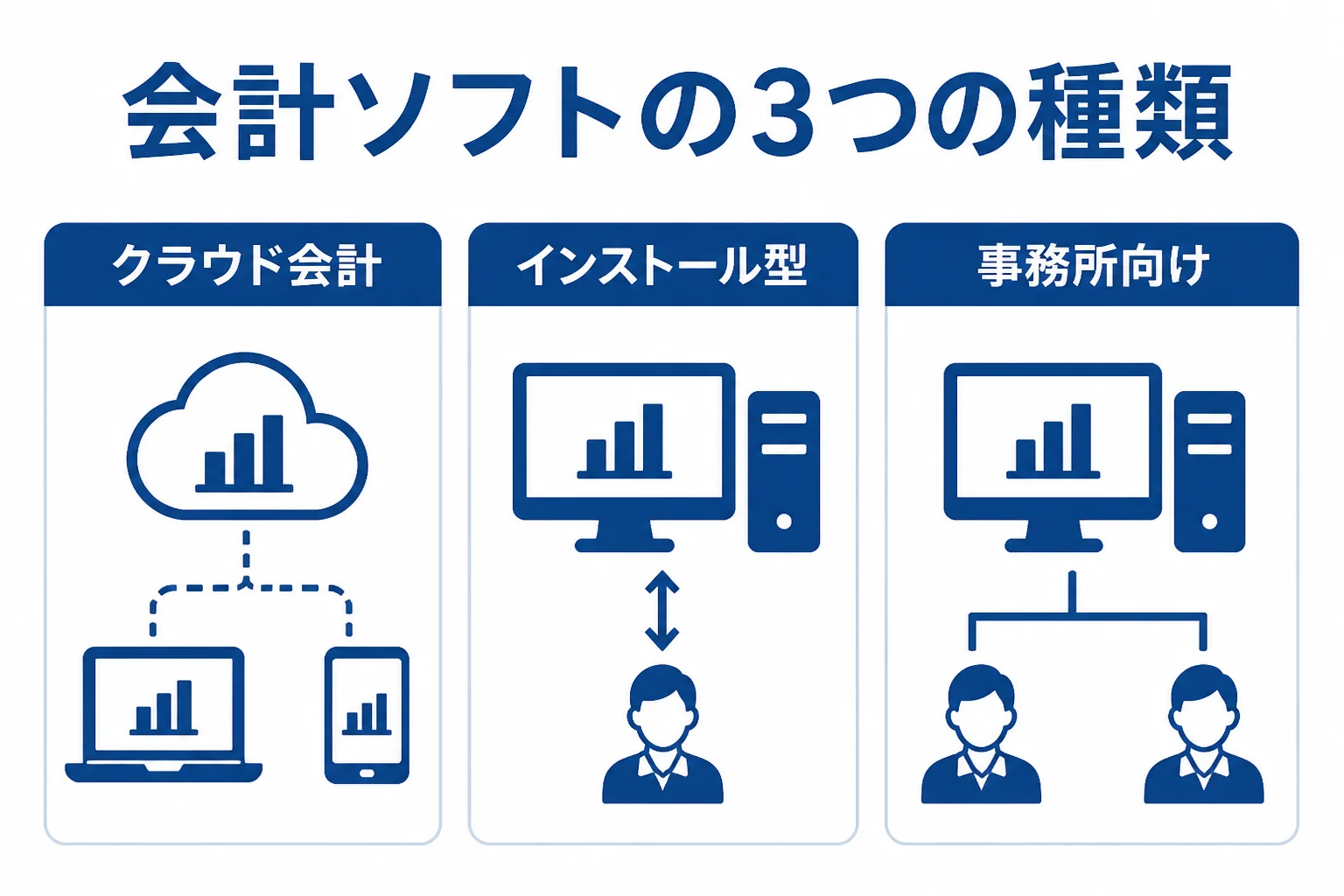 税理士が使う会計ソフトを、クラウド会計・インストール型・事務所向けシステムの3つに分けて特徴を比べた図解