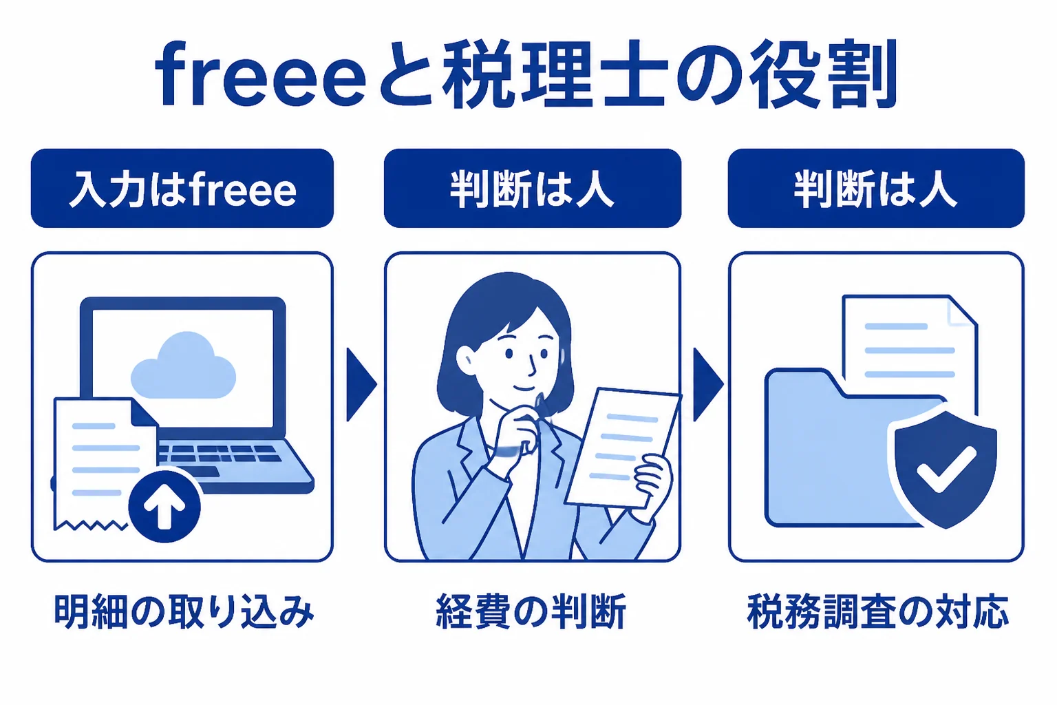 freeeで自分でできる入力や集計と、税理士がいると楽な判断や調査対応を比べた図解