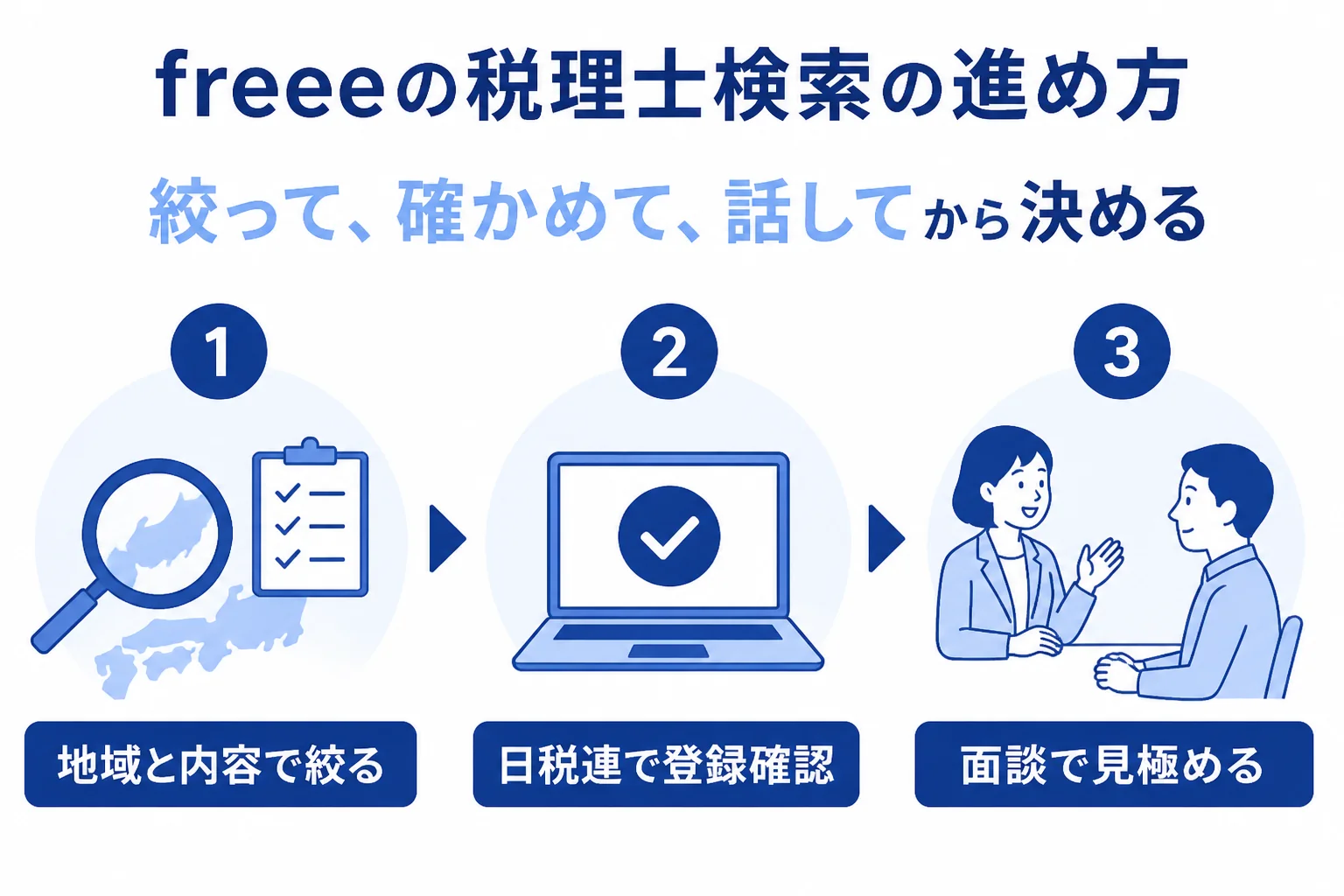 freeeの税理士検索で候補を絞り、登録を確かめて面談するまでの流れの図解