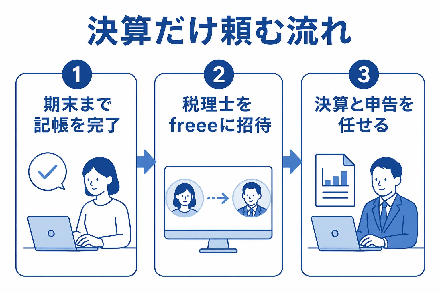 freeeで記帳を済ませてから決算と申告を税理士に任せる流れの図解
