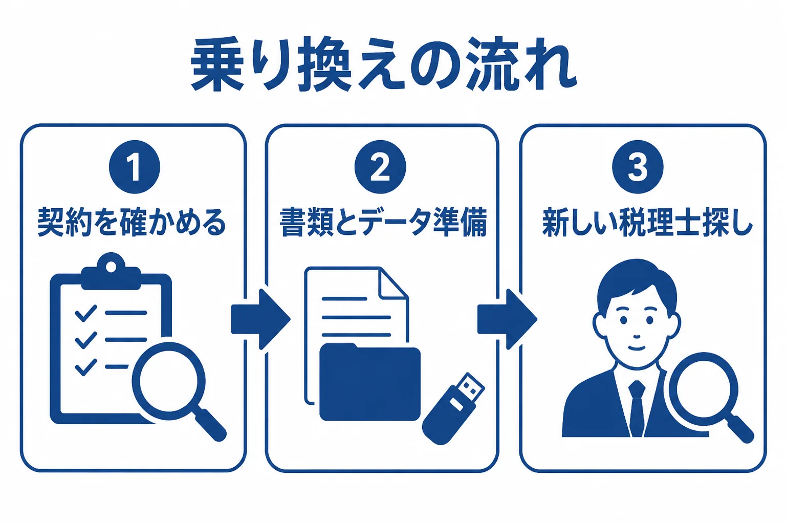 freeeに強い税理士へ乗り換える時の、契約の確認・データの準備・新しい税理士探しの流れを示した図解