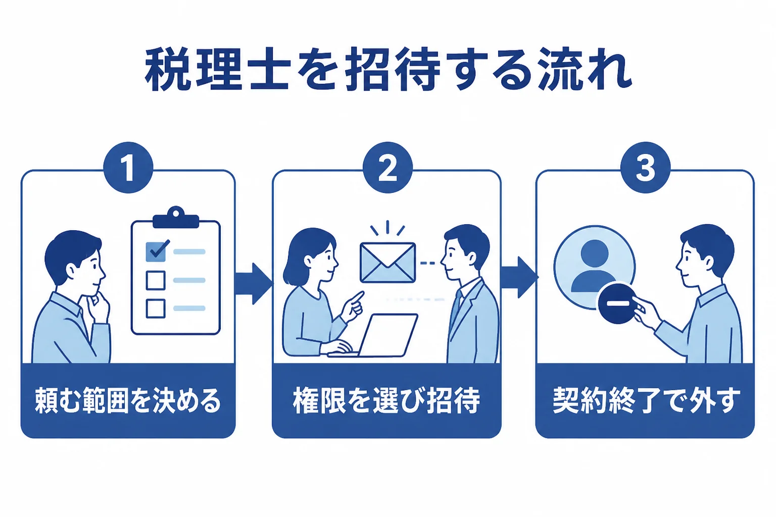 freeeに税理士を招待して共有を始めるまでの流れを3段階で表した図解