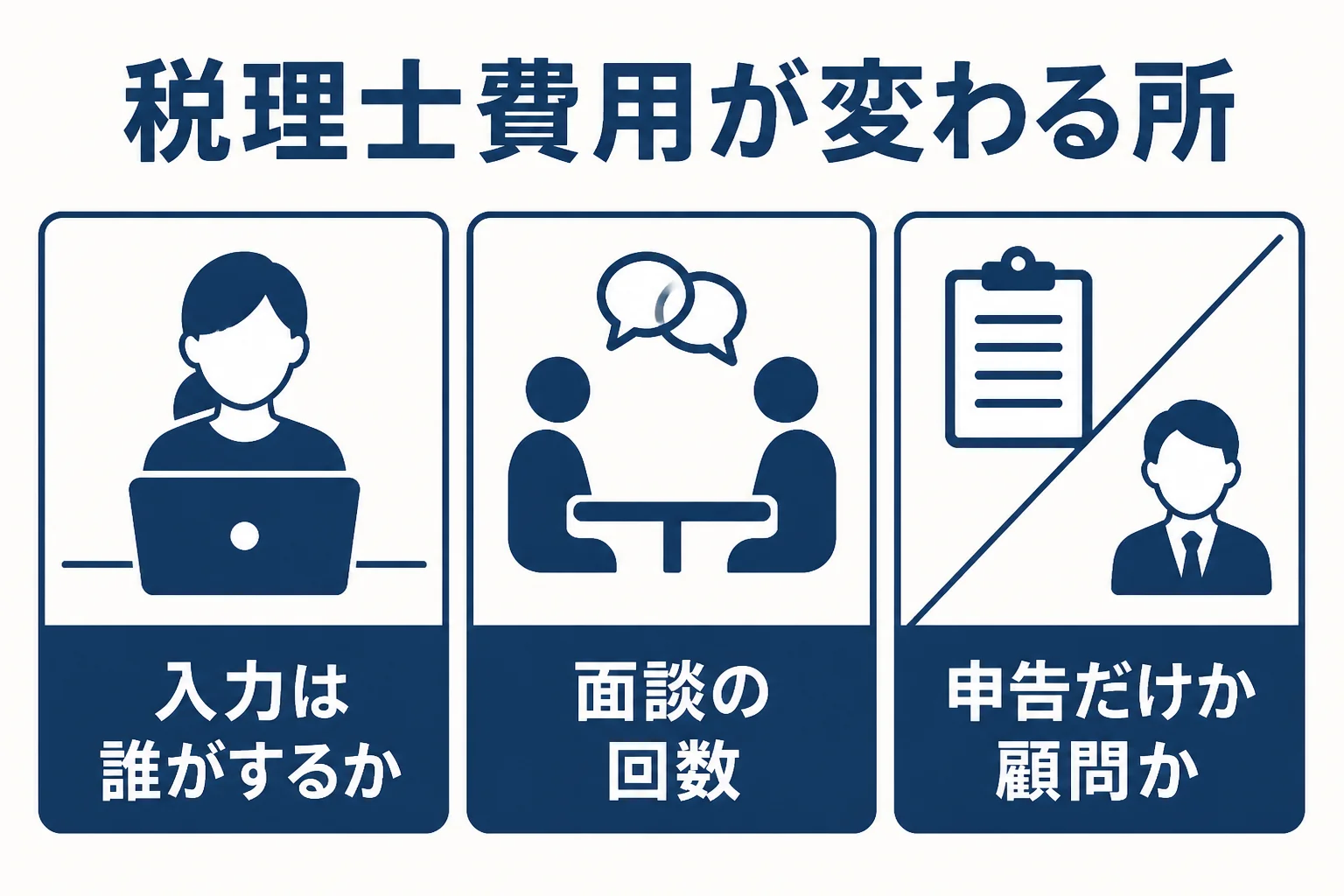 freee対応の税理士費用が、入力を誰がするかと面談の回数で変わることを示した図解