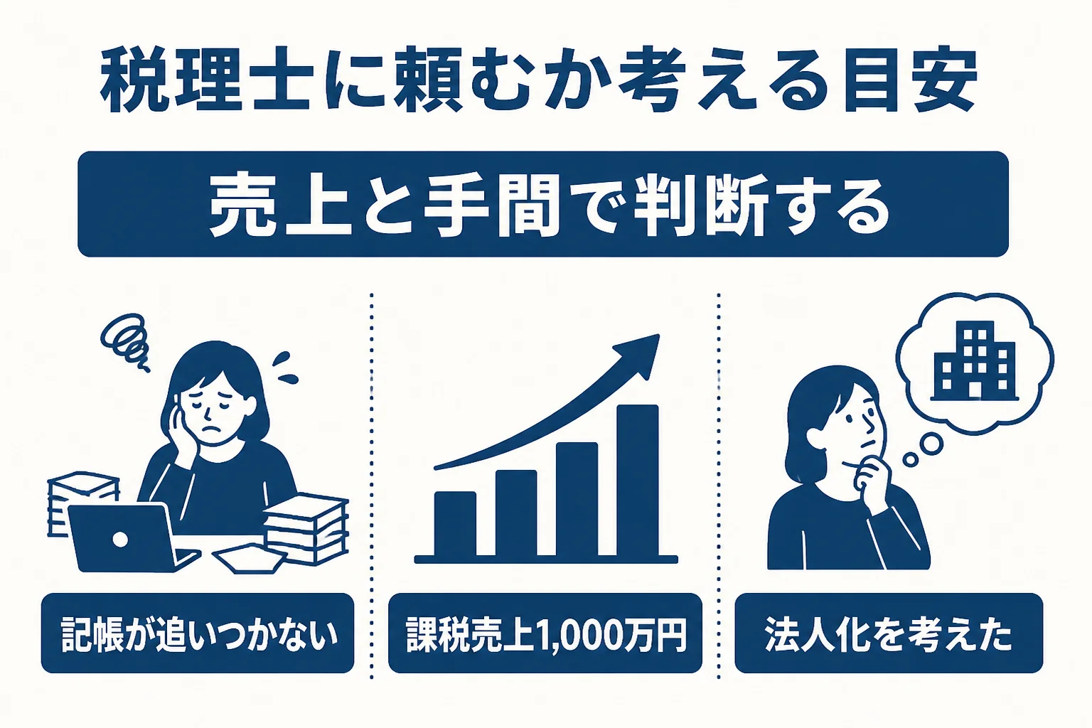 フリーランスが税理士に頼むか考える目安を売上と状況で示した図解