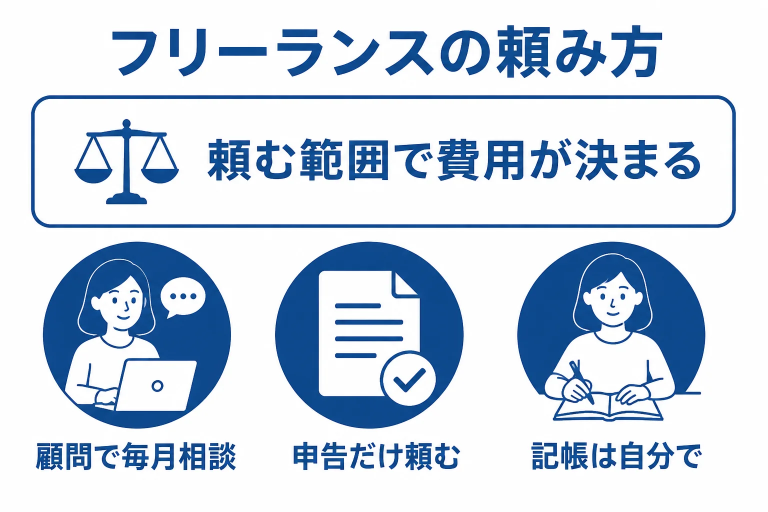 フリーランスの税理士費用が、顧問契約かスポット依頼か、記帳を自分でするかで変わることを示した図解