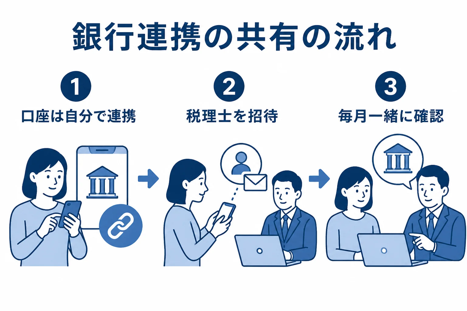 クラウド会計の銀行連携を税理士と共有する流れを3段階で表した図解