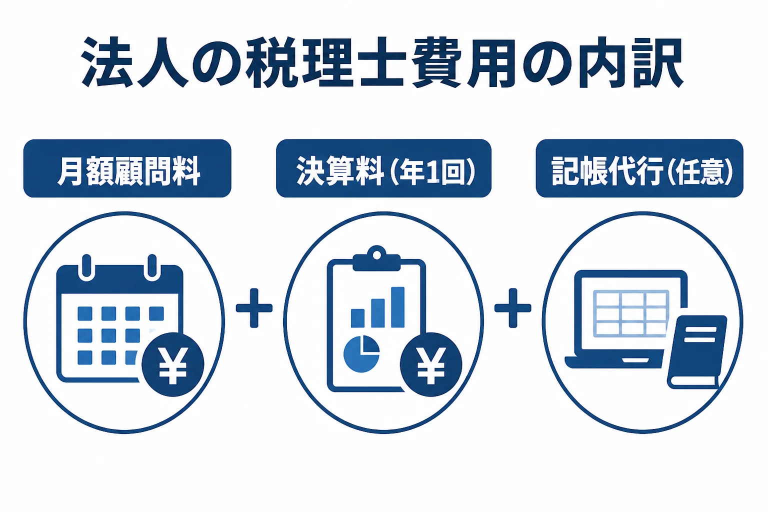 法人の顧問料が月額・決算料・記帳代行に分かれることを示した図解