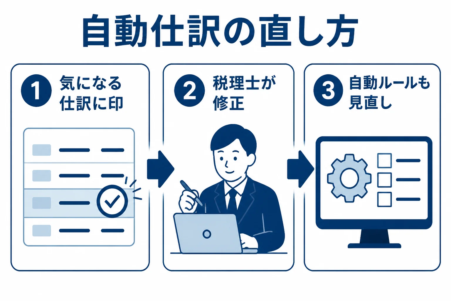 クラウド会計の自動仕訳の間違いを税理士に直してもらう流れを3段階で表した図解