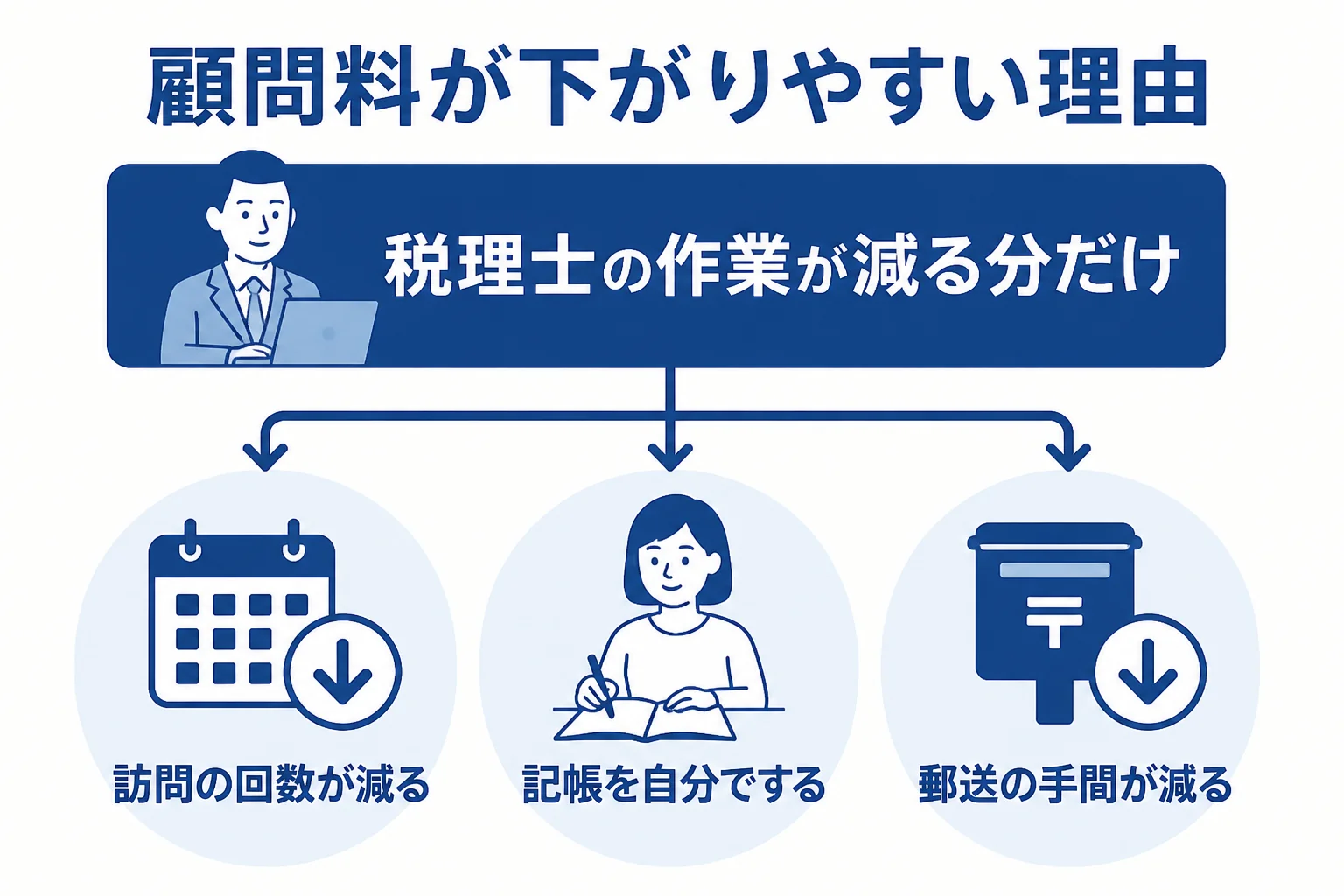 クラウド会計で顧問料が下がりやすい3つの理由を示した図解