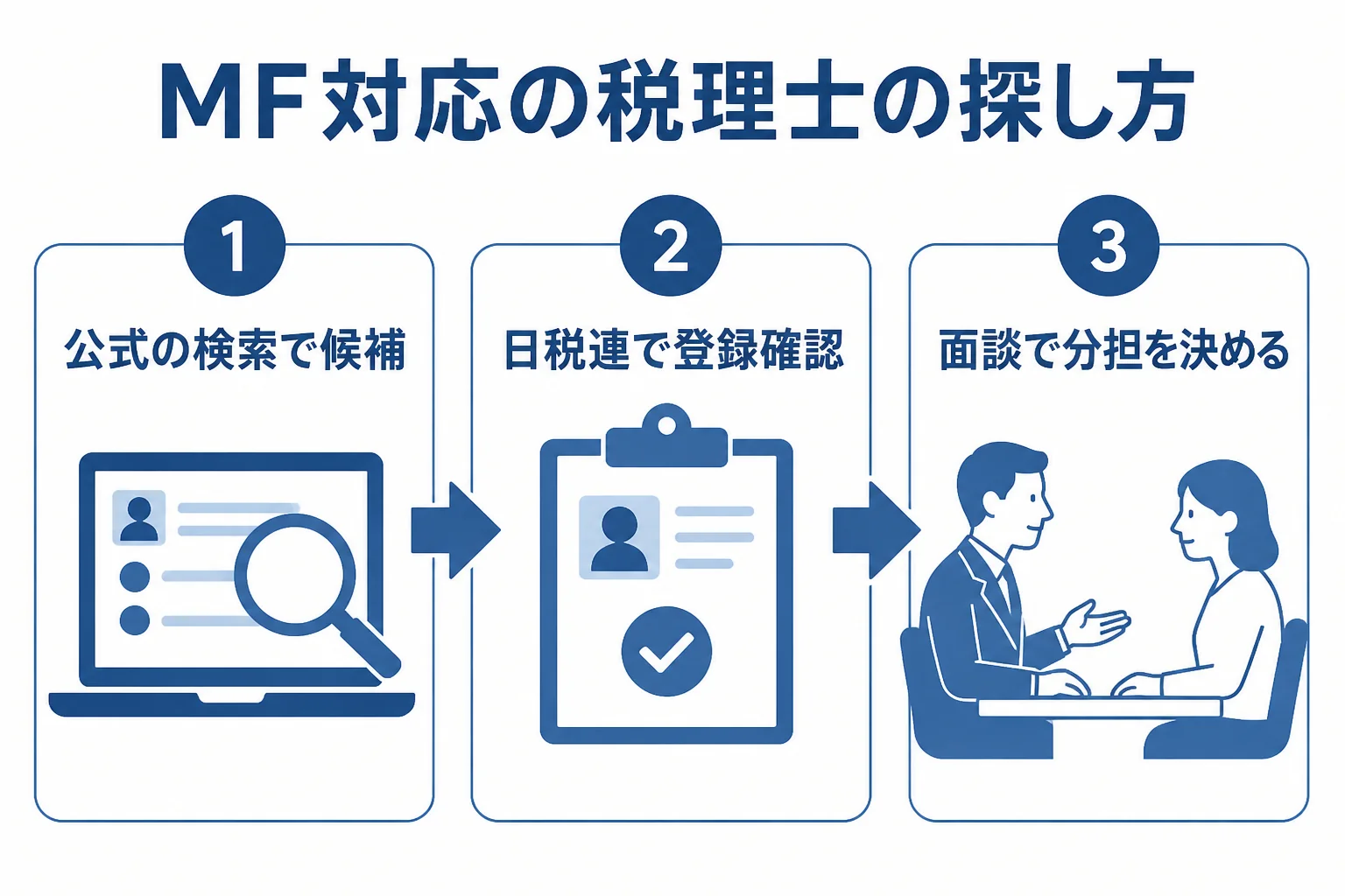 マネーフォワード対応の税理士を検索で探し、登録を確かめ、面談で分担を決める流れの図解