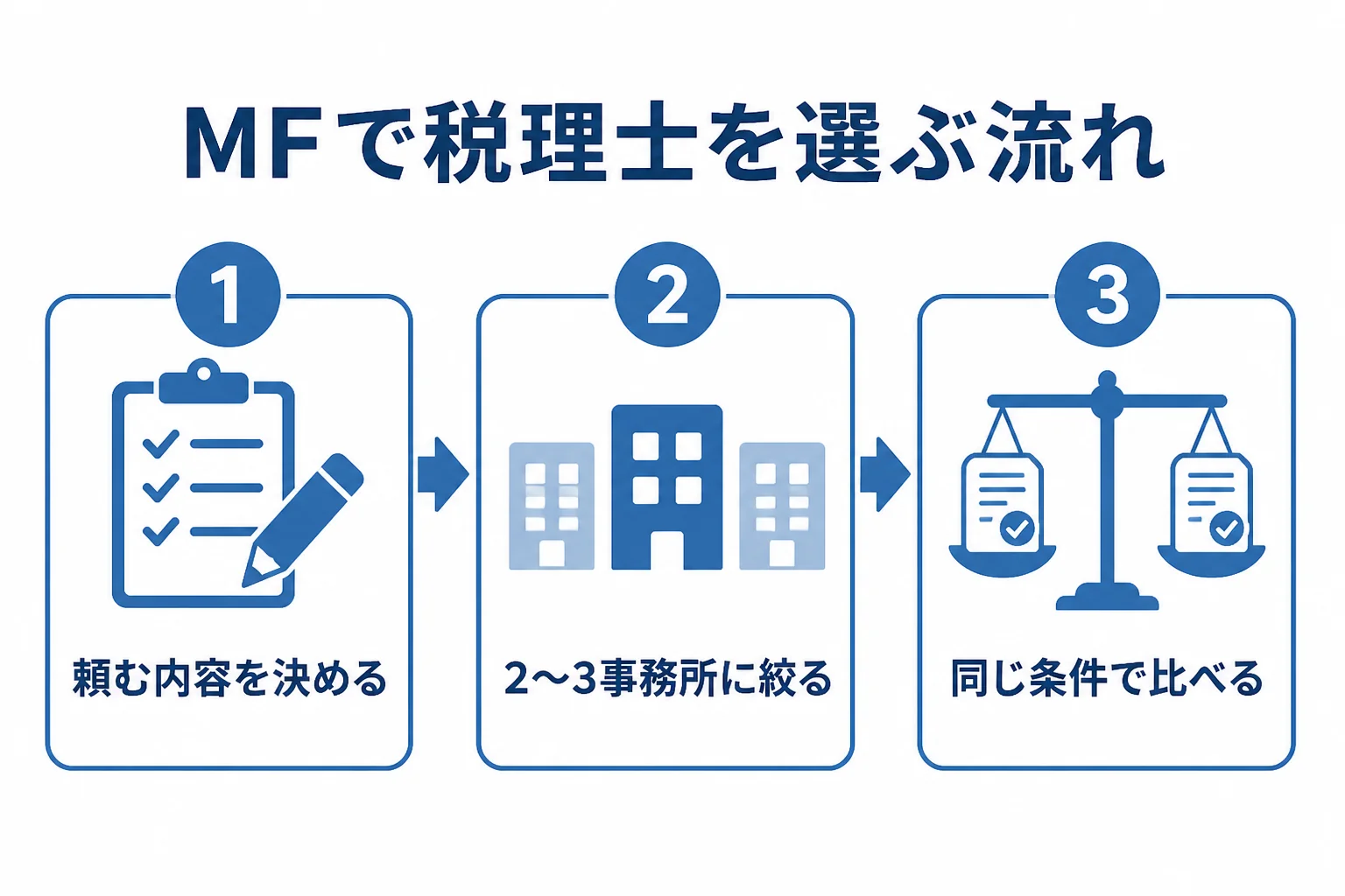 MFの税理士検索で事務所を選ぶ流れを示した図解